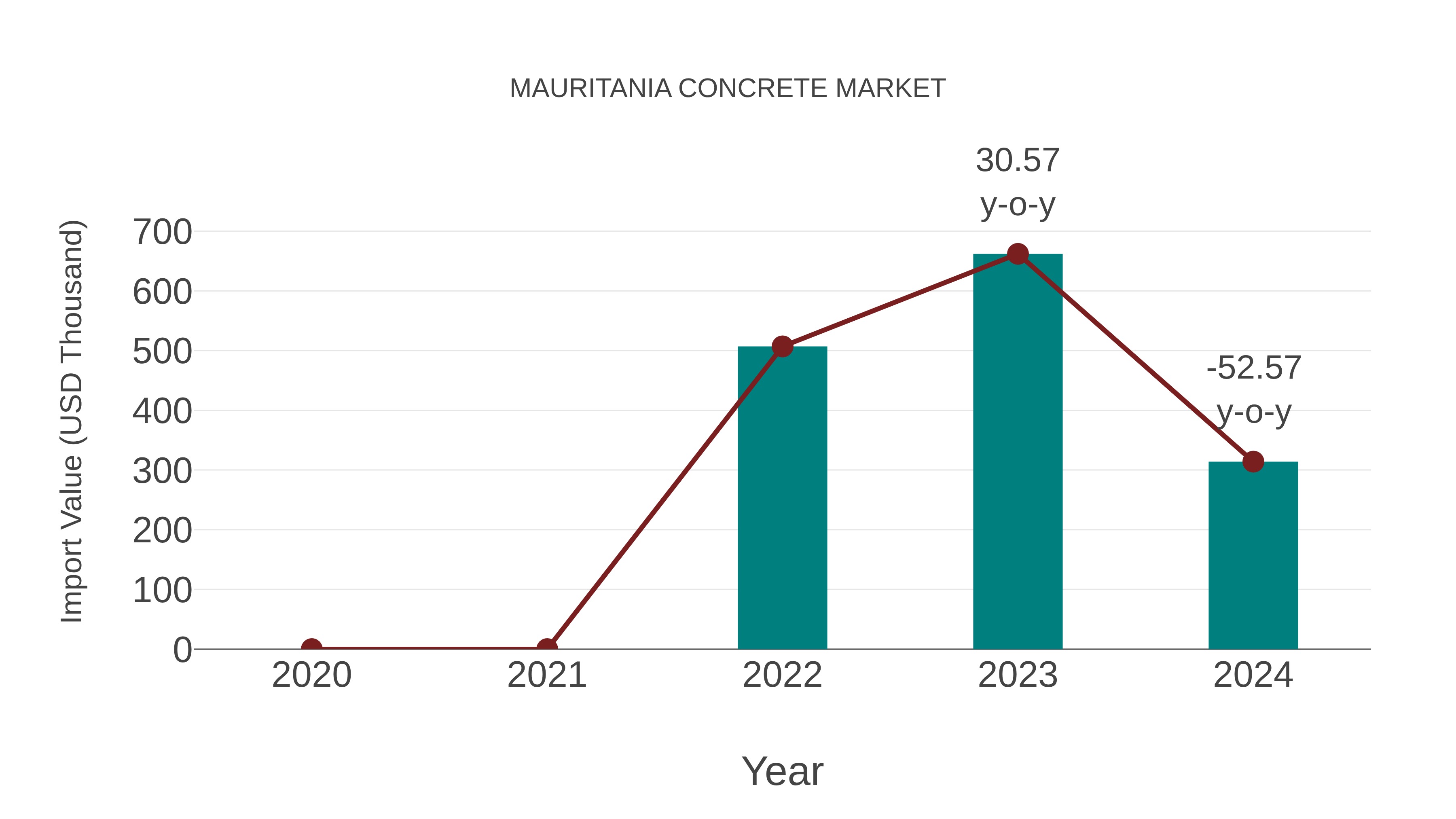 Mauritania Concrete Market: Import Trend Analysis