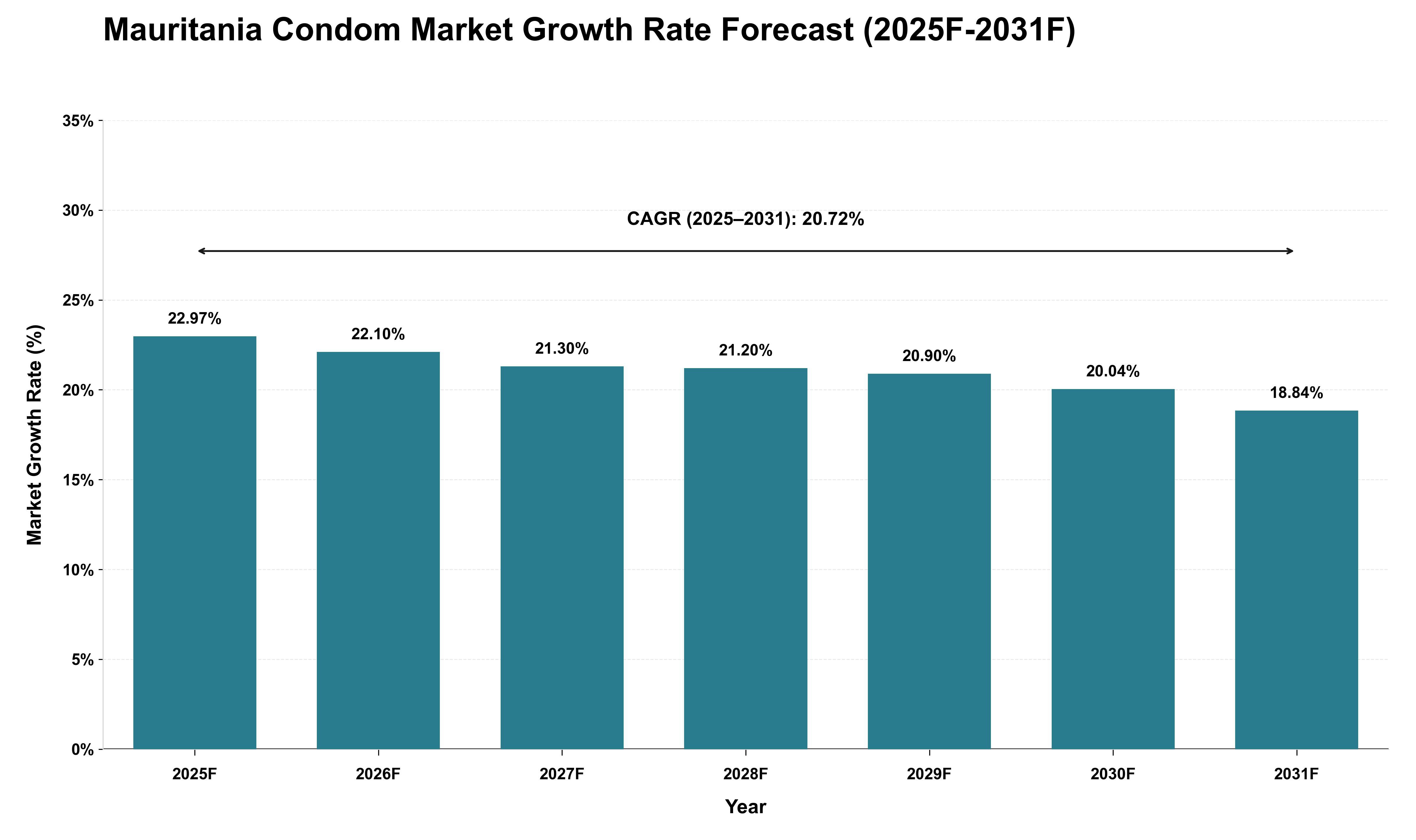 Mauritania Condom Market Growth Rate Analysis (2025 - 2031)