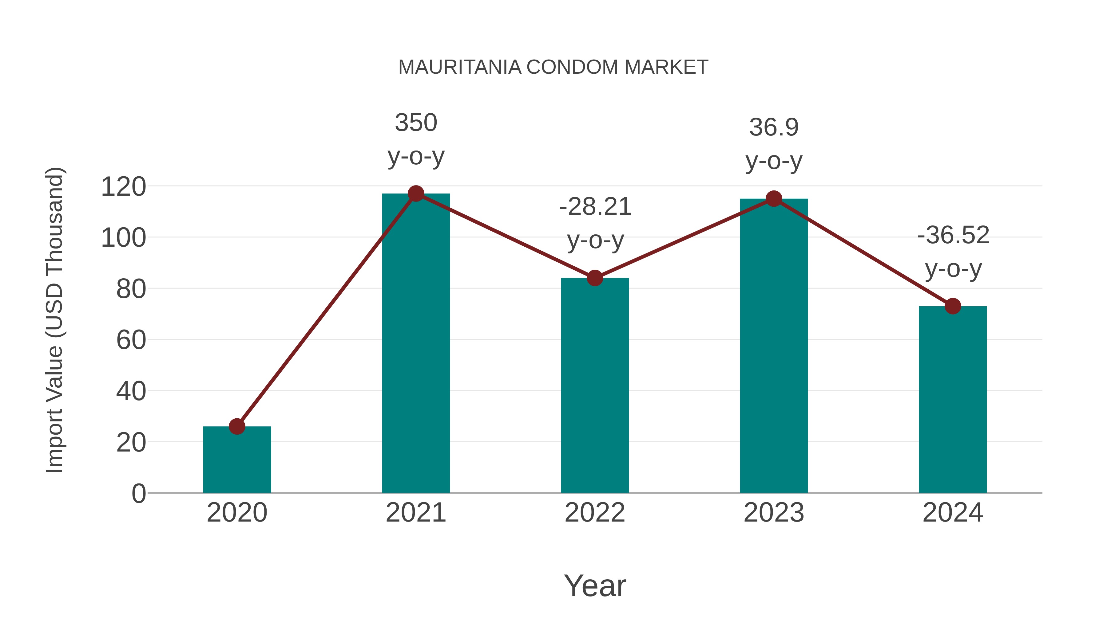  Mauritania Condom Market: Import Trend Analysis