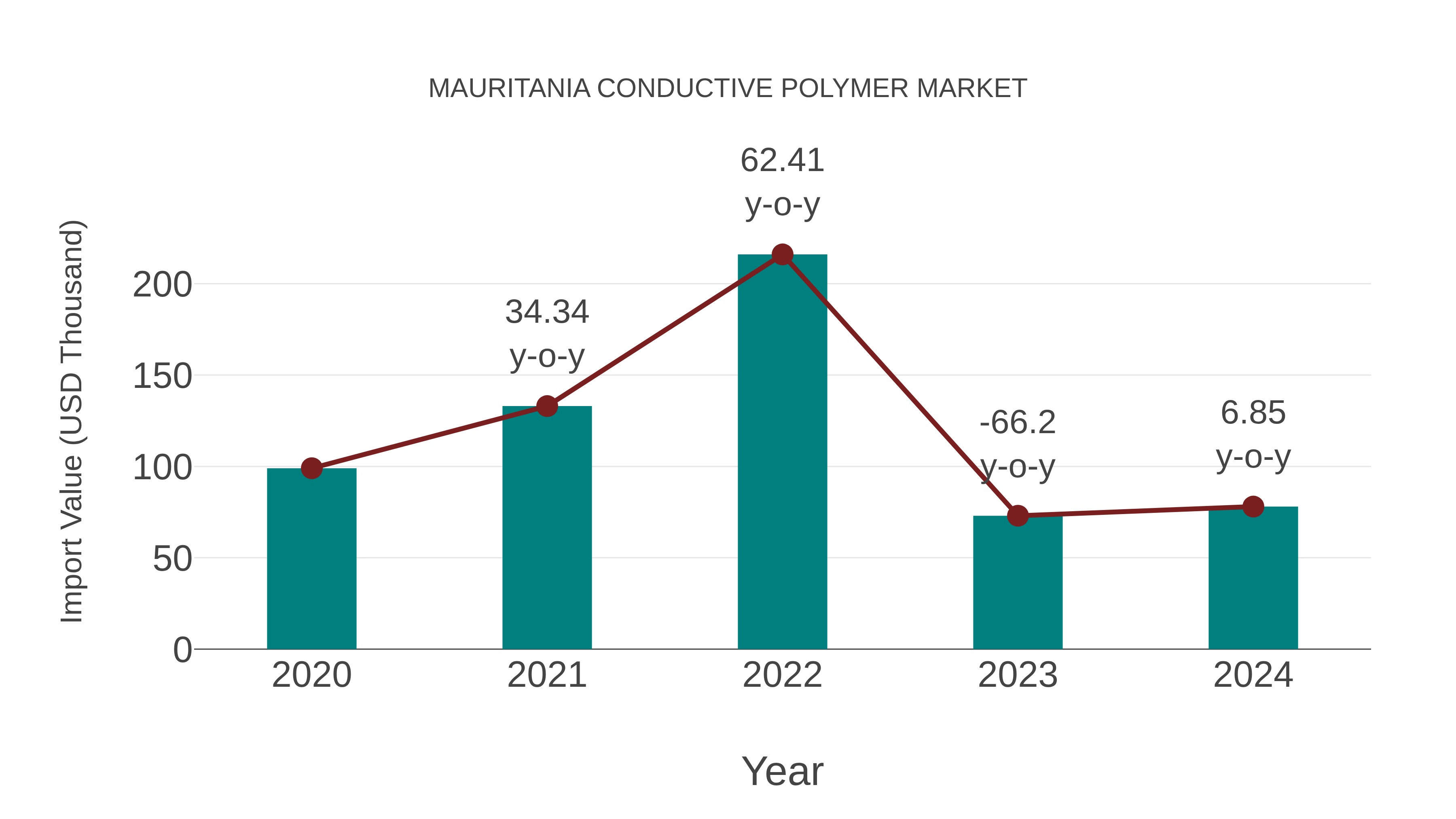  Mauritania Conductive Polymer Market: Import Trend Analysis