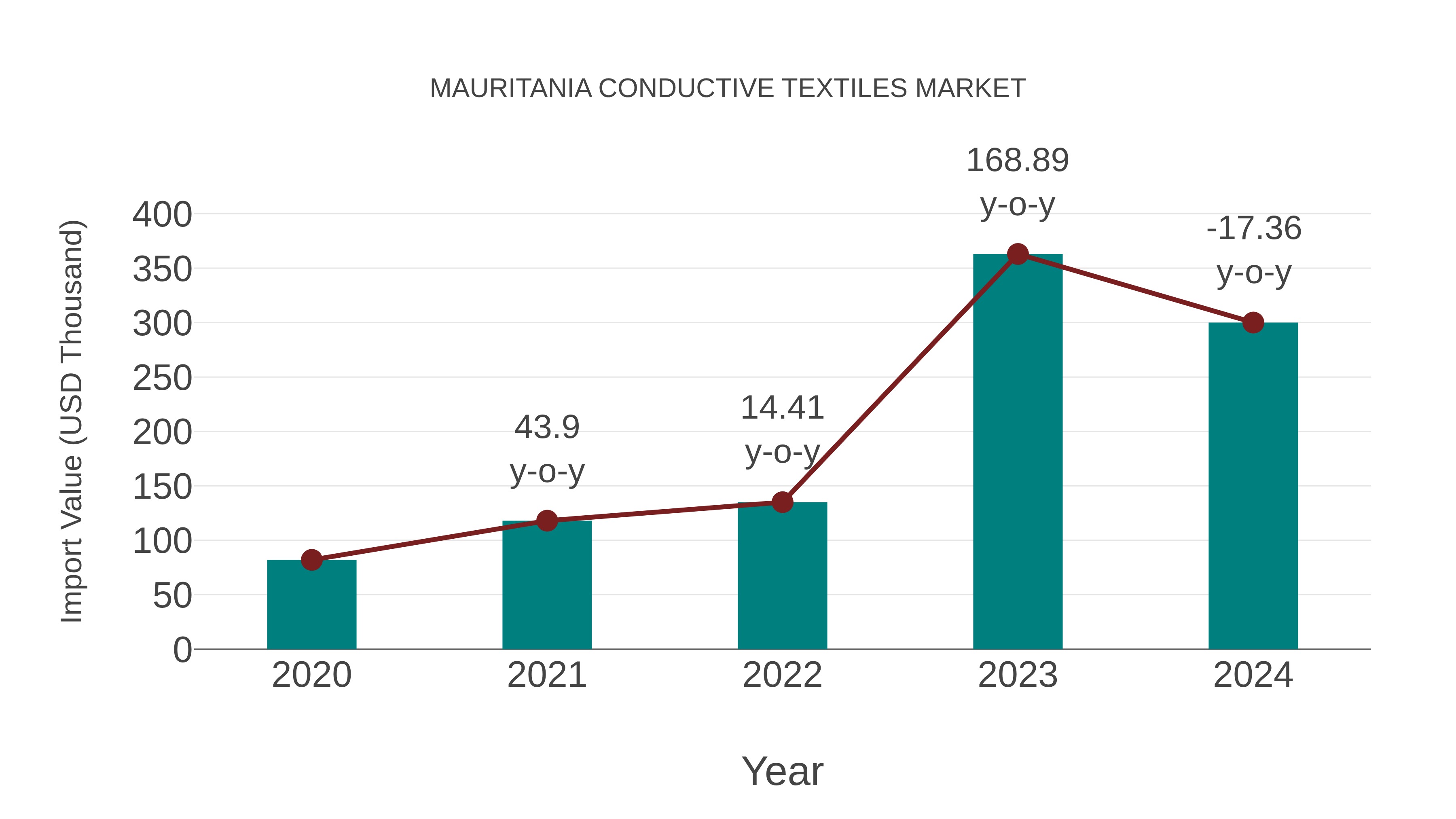  Mauritania Conductive Textiles Market: Import Trend Analysis