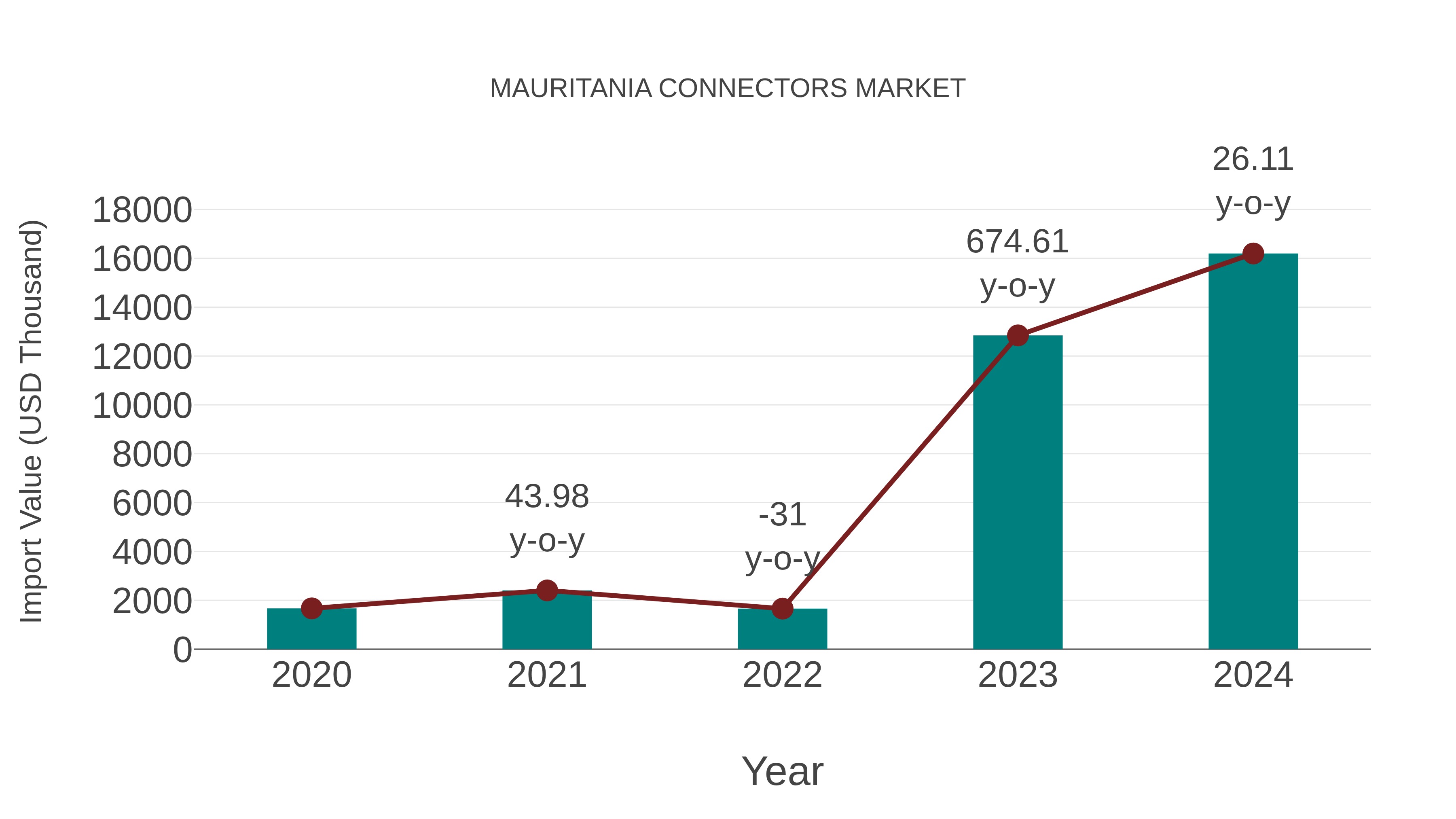  Mauritania Connectors Market: Import Trend Analysis