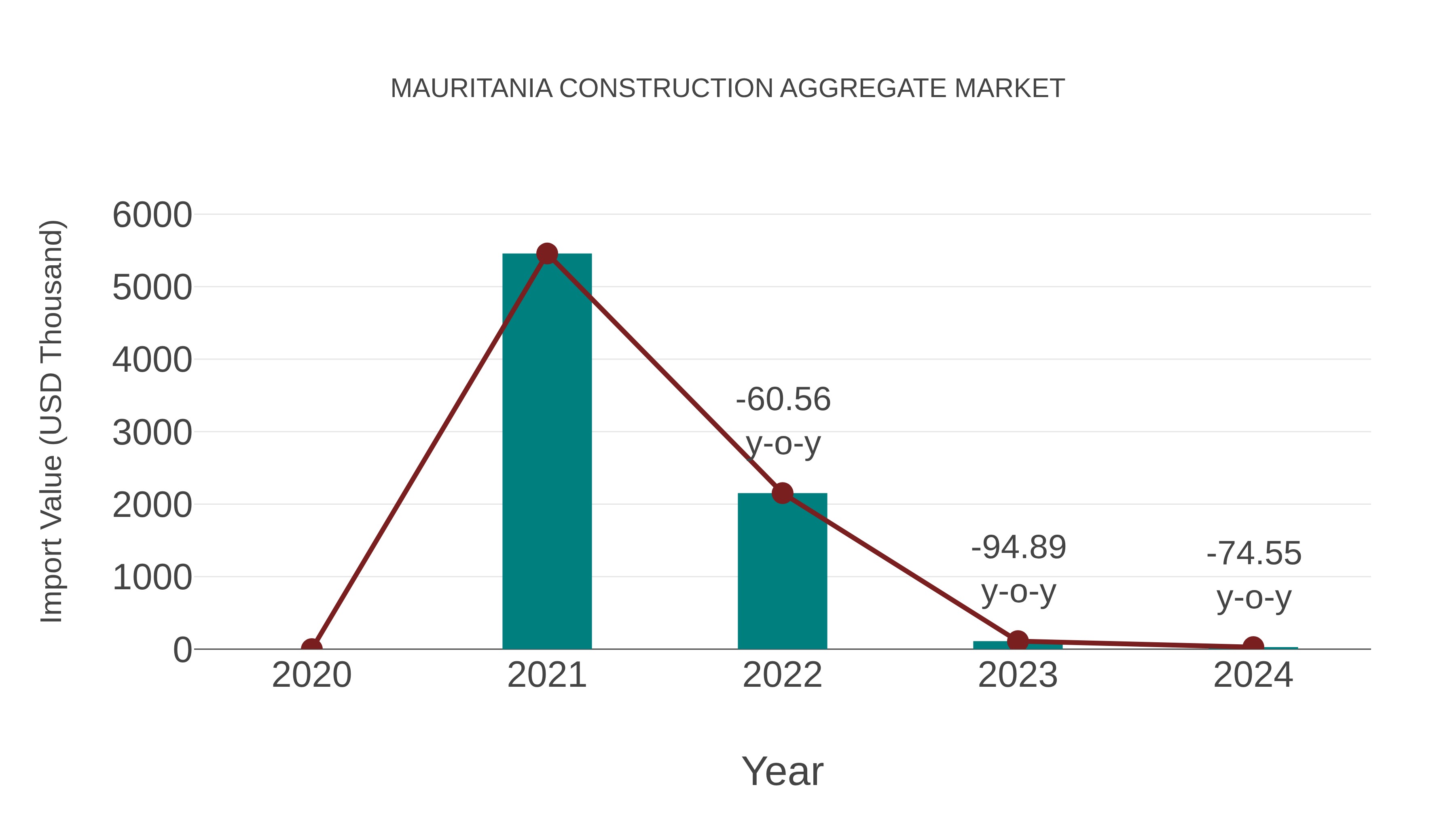  Mauritania Construction Aggregate Market: Import Trend Analysis