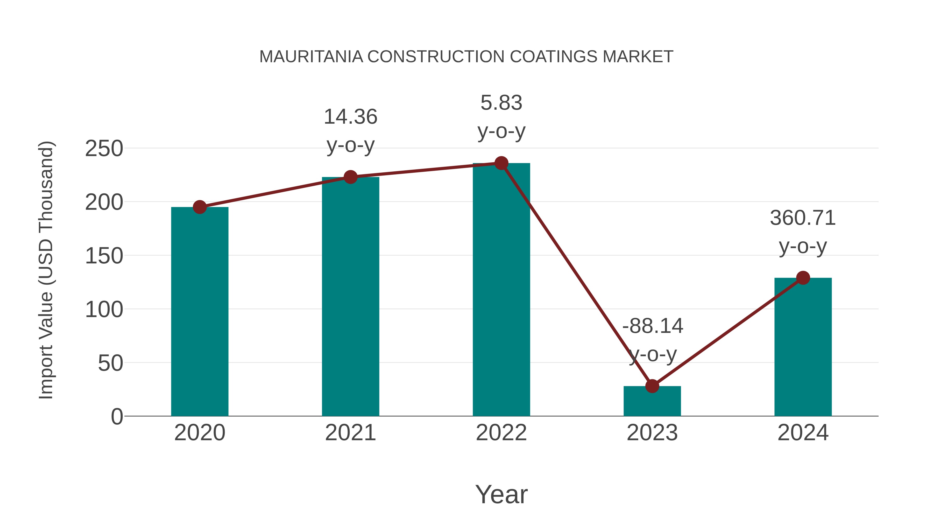  Mauritania Construction Coatings Market: Import Trend Analysis