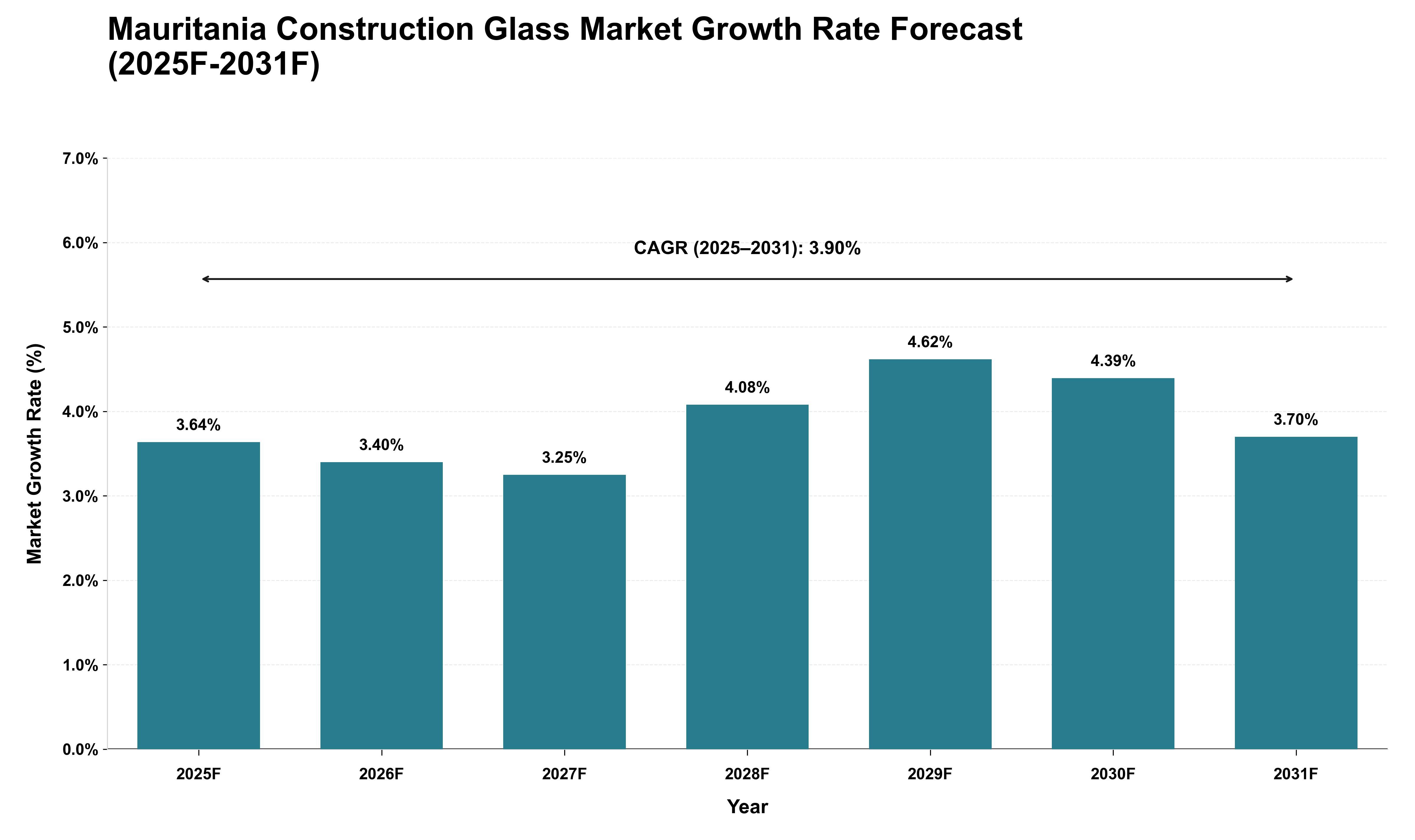 Mauritania Construction Glass Market Growth Rate Analysis (2025 - 2031)