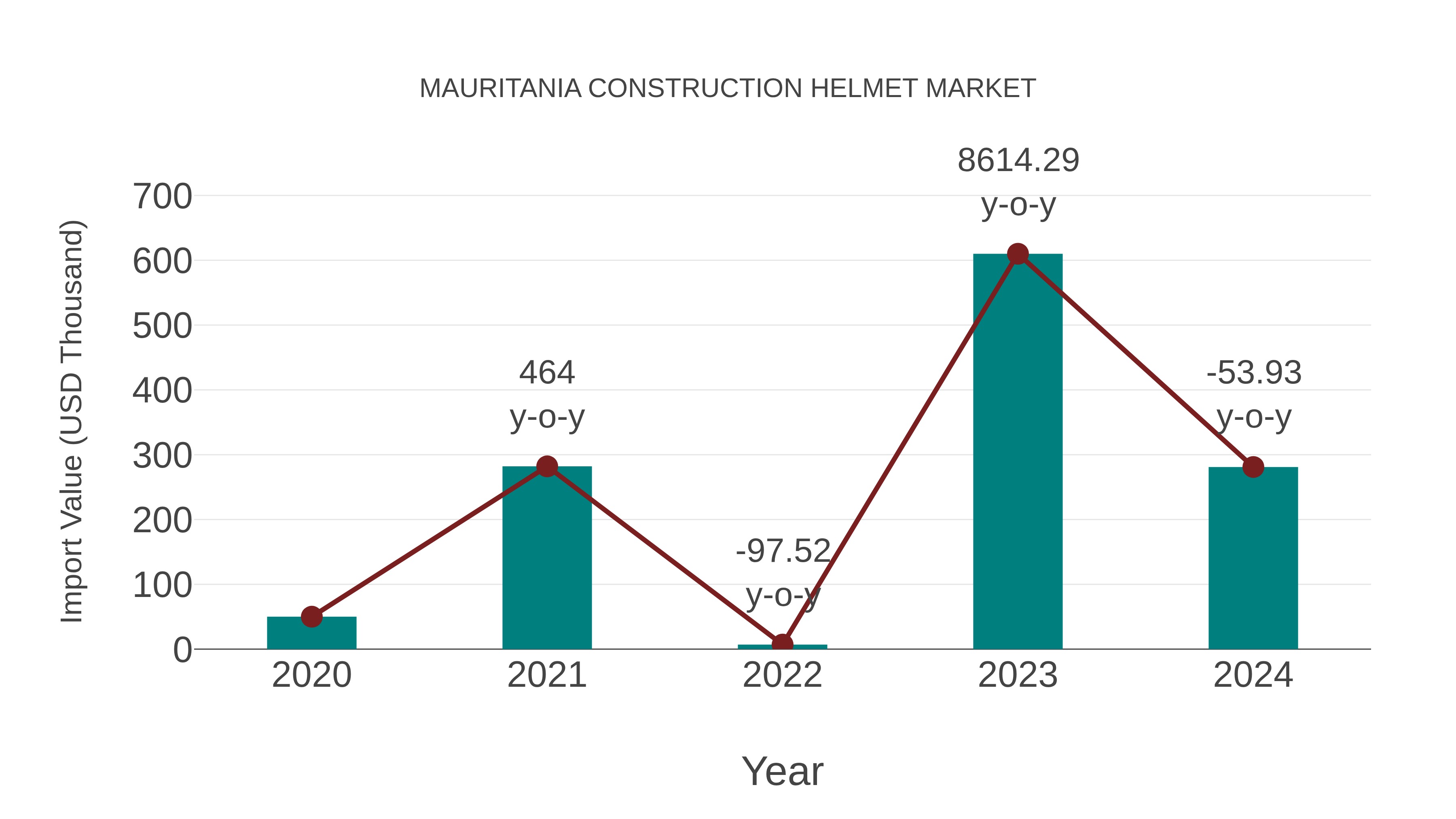 Mauritania Construction Helmet Market: Import Trend Analysis