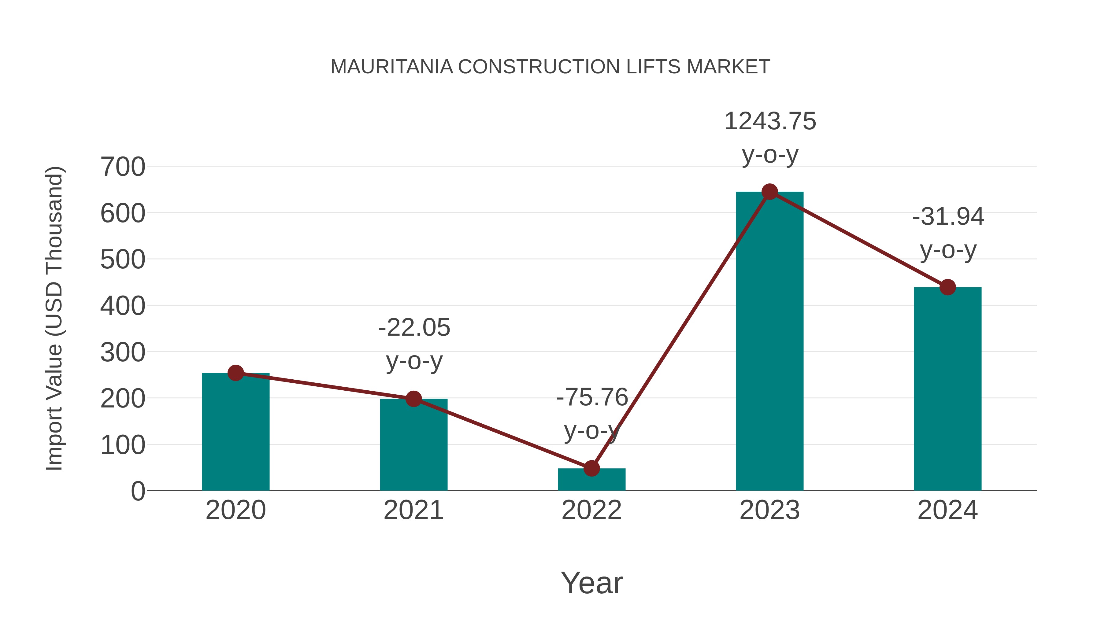  Mauritania Construction Lifts Market: Import Trend Analysis
