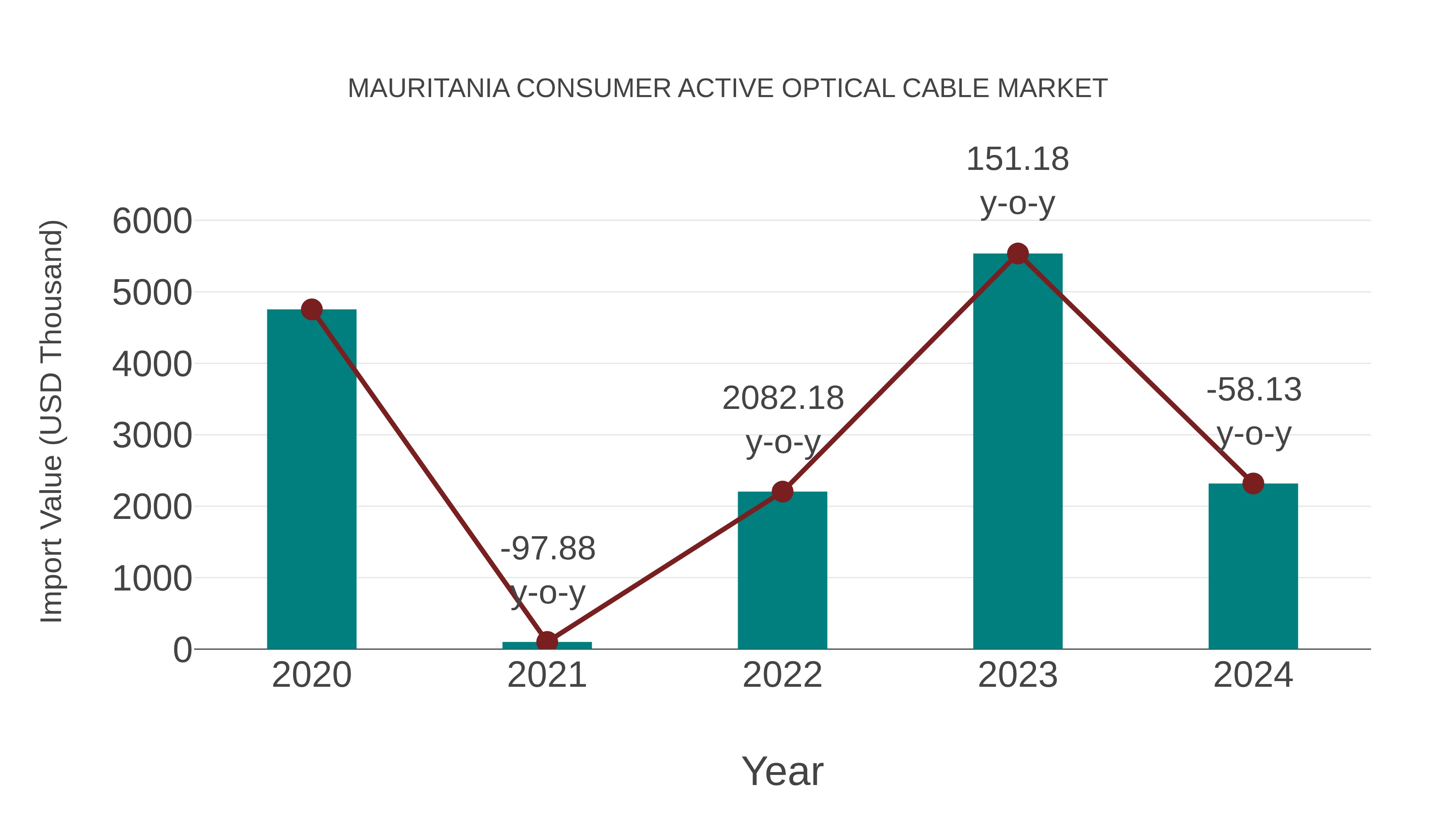  Mauritania Consumer Active Optical Cable Market: Import Trend Analysis