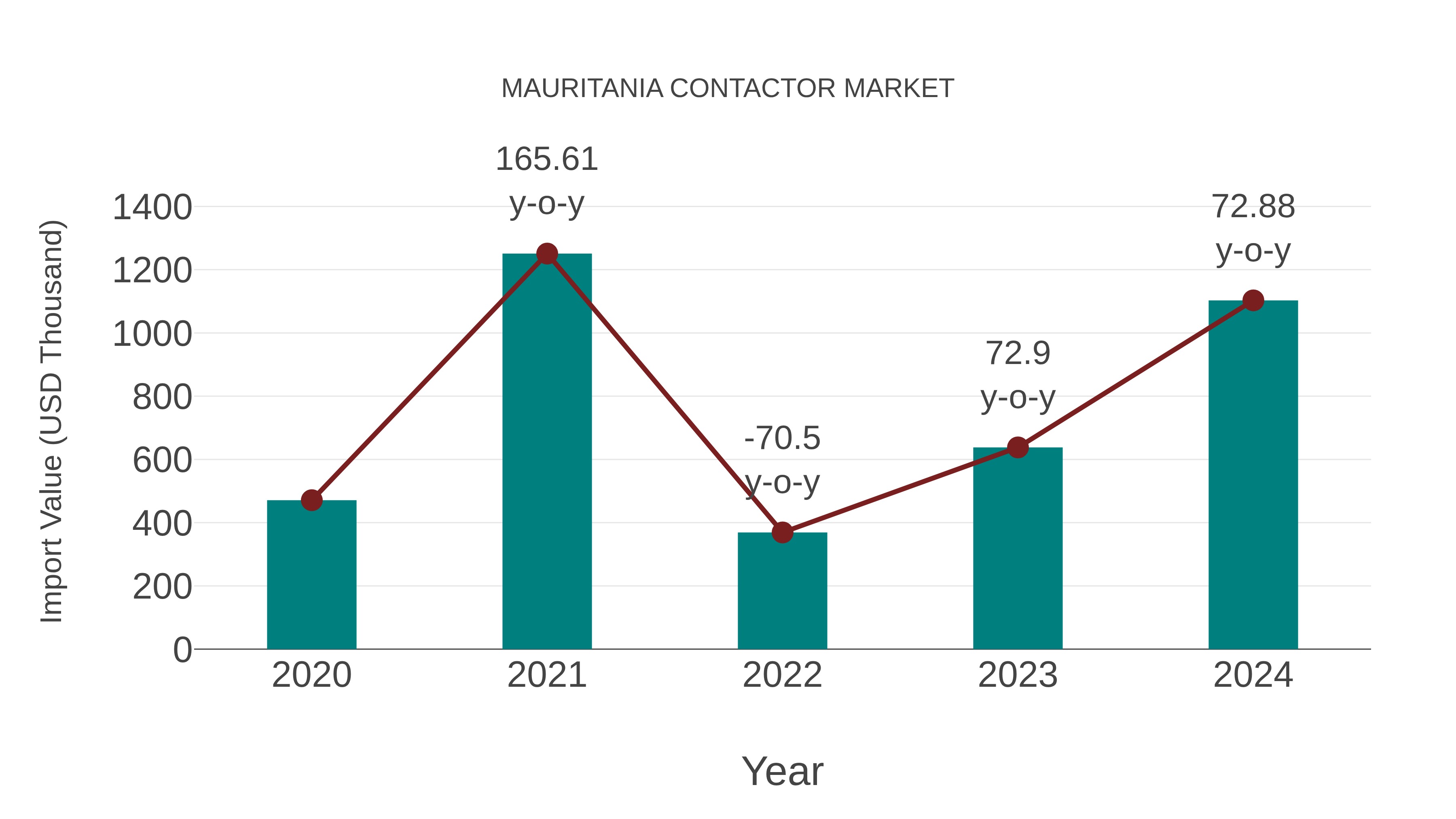  Mauritania Contactor Market: Import Trend Analysis