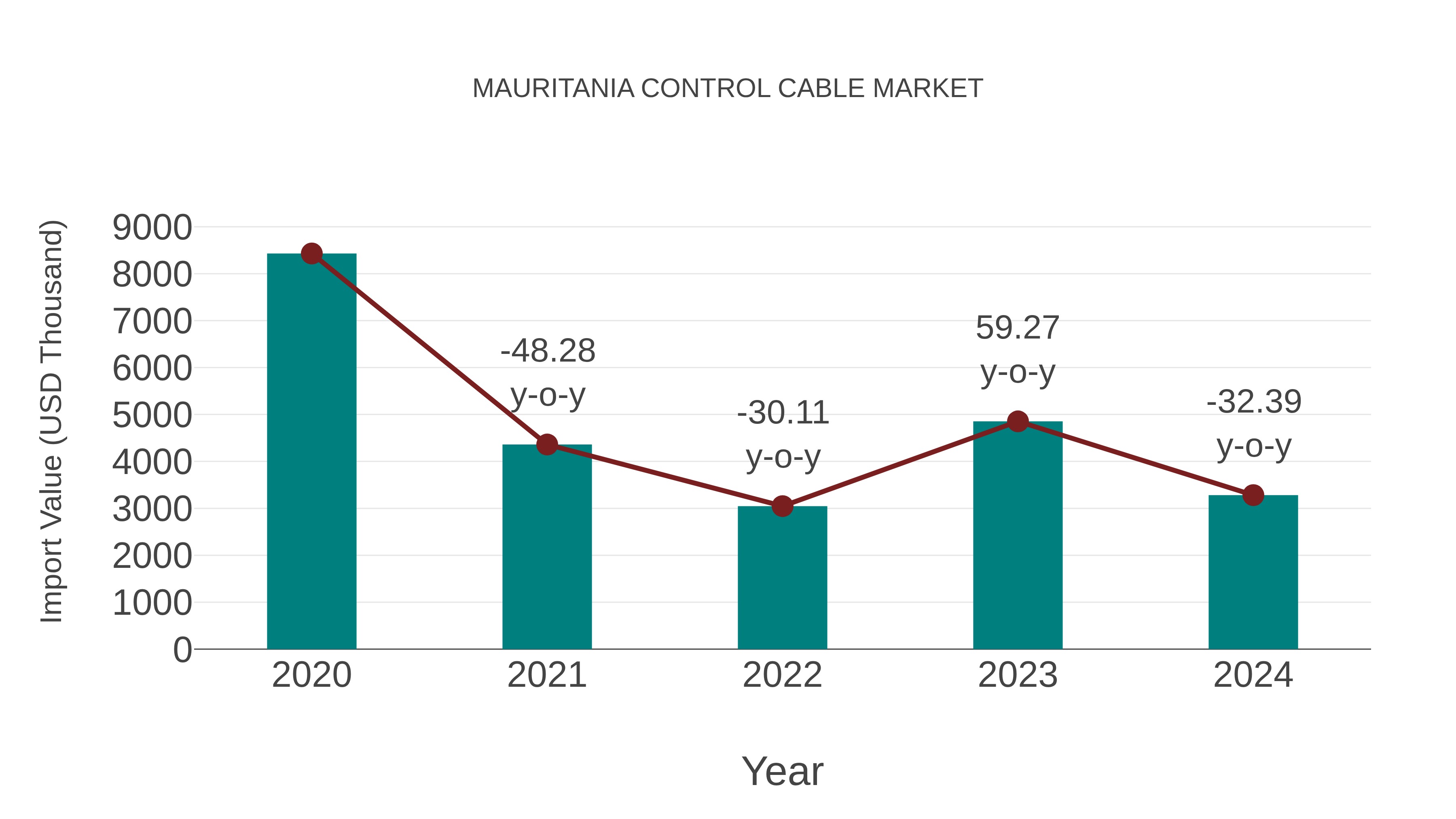  Mauritania Control Cable Market: Import Trend Analysis