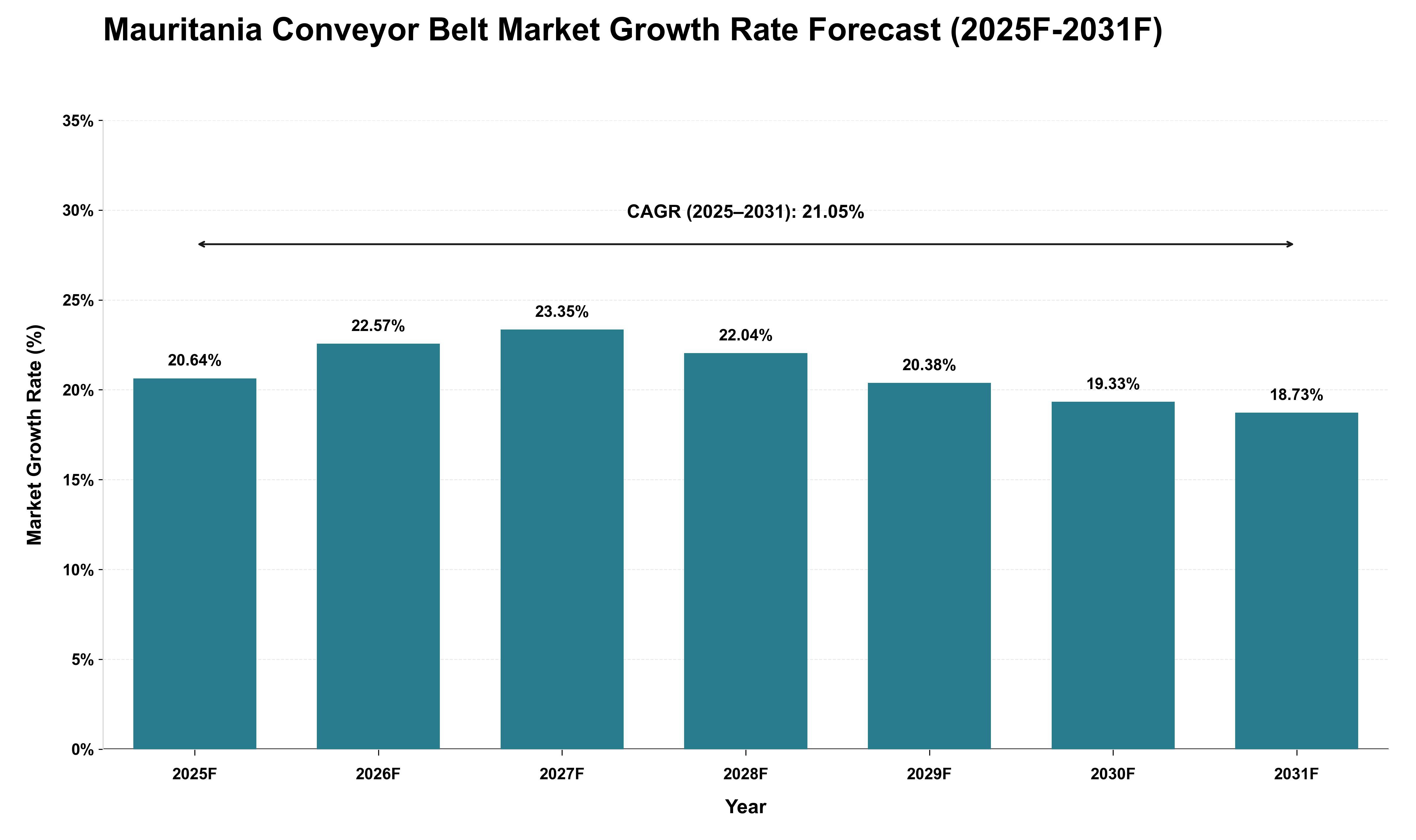 Mauritania Conveyor Belt Market Growth Rate Analysis (2025 - 2031)