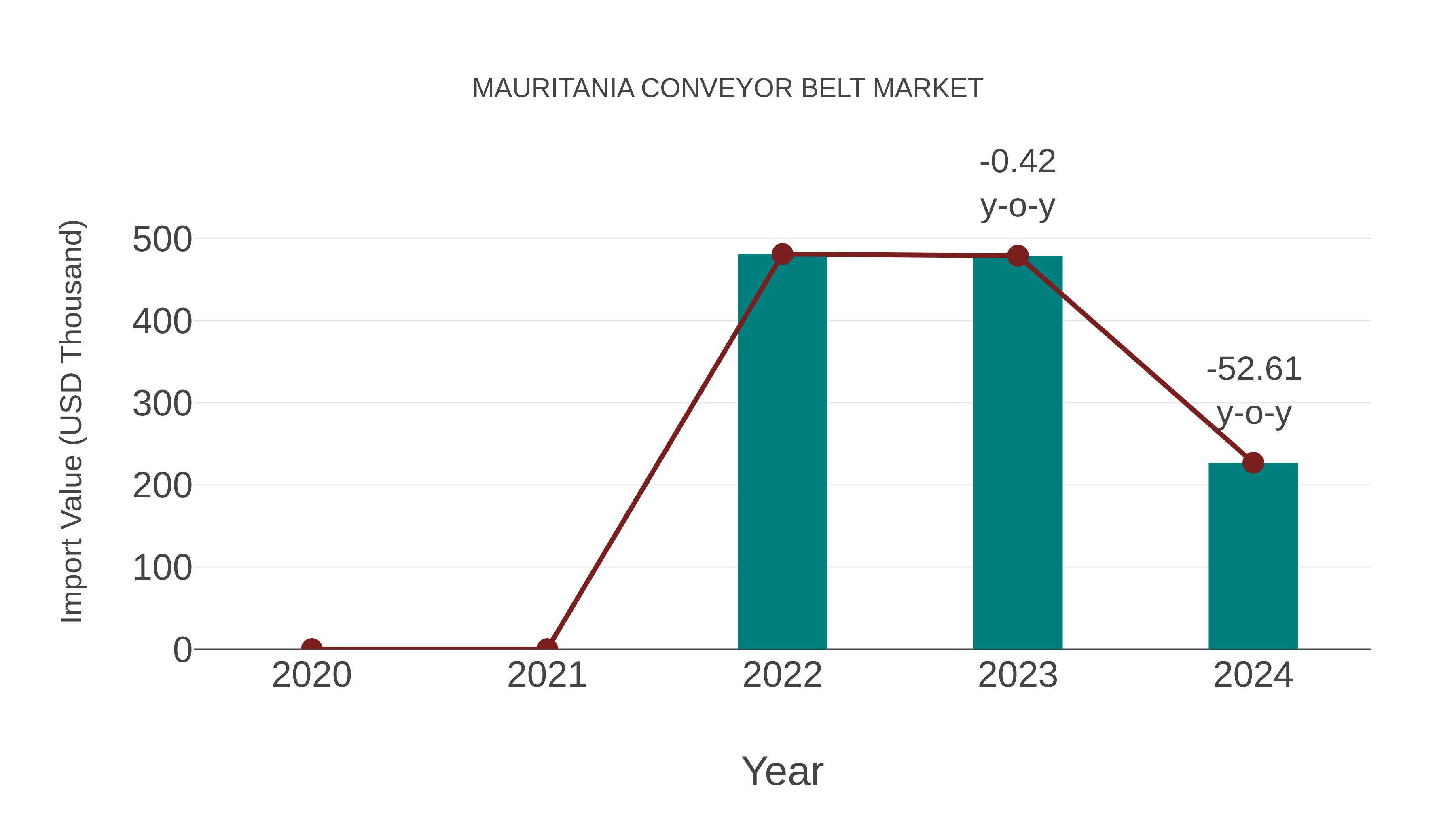 Mauritania Conveyor Belt Market: Import Trend Analysis
