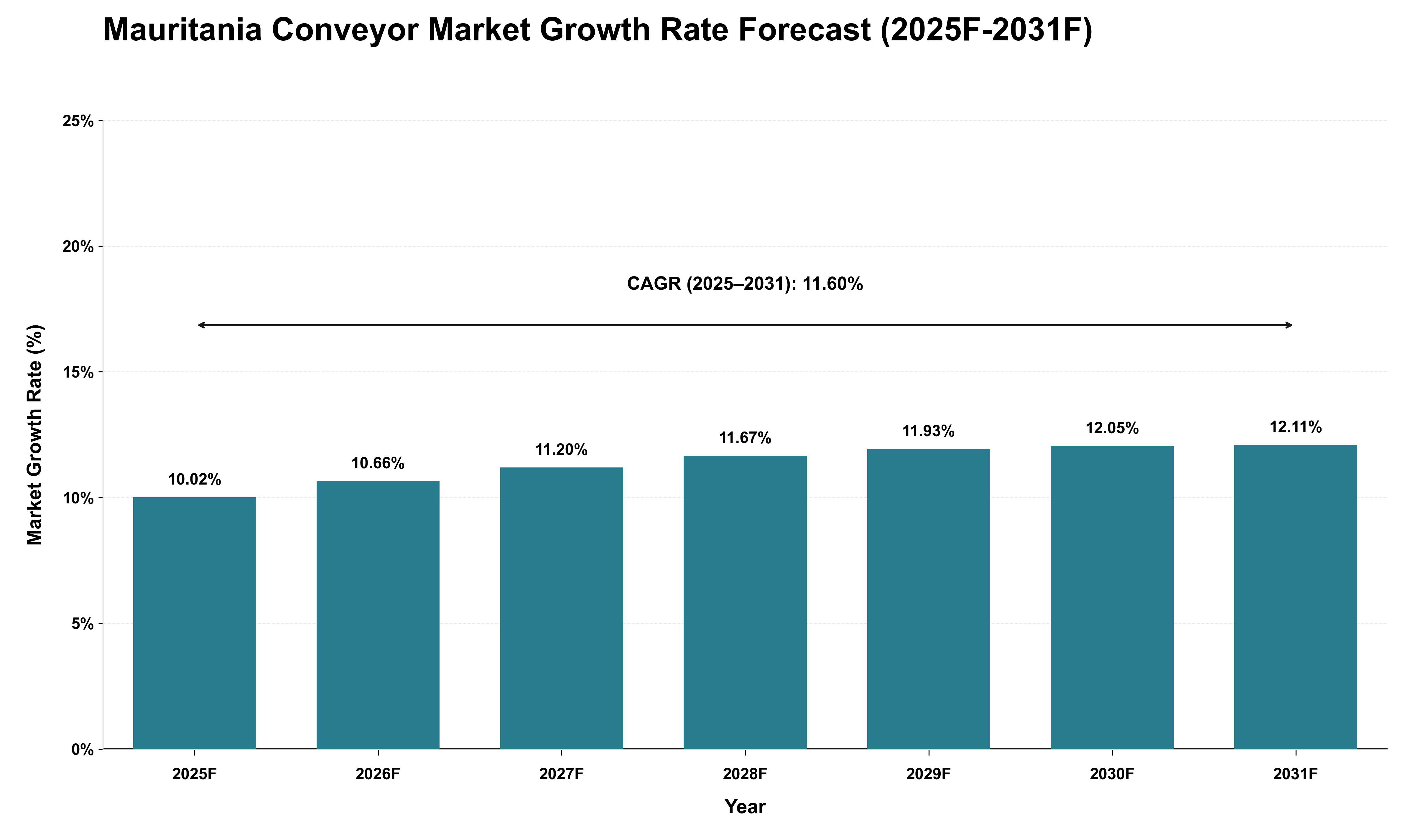 Mauritania Conveyor Market Growth Rate Analysis (2025 - 2031)