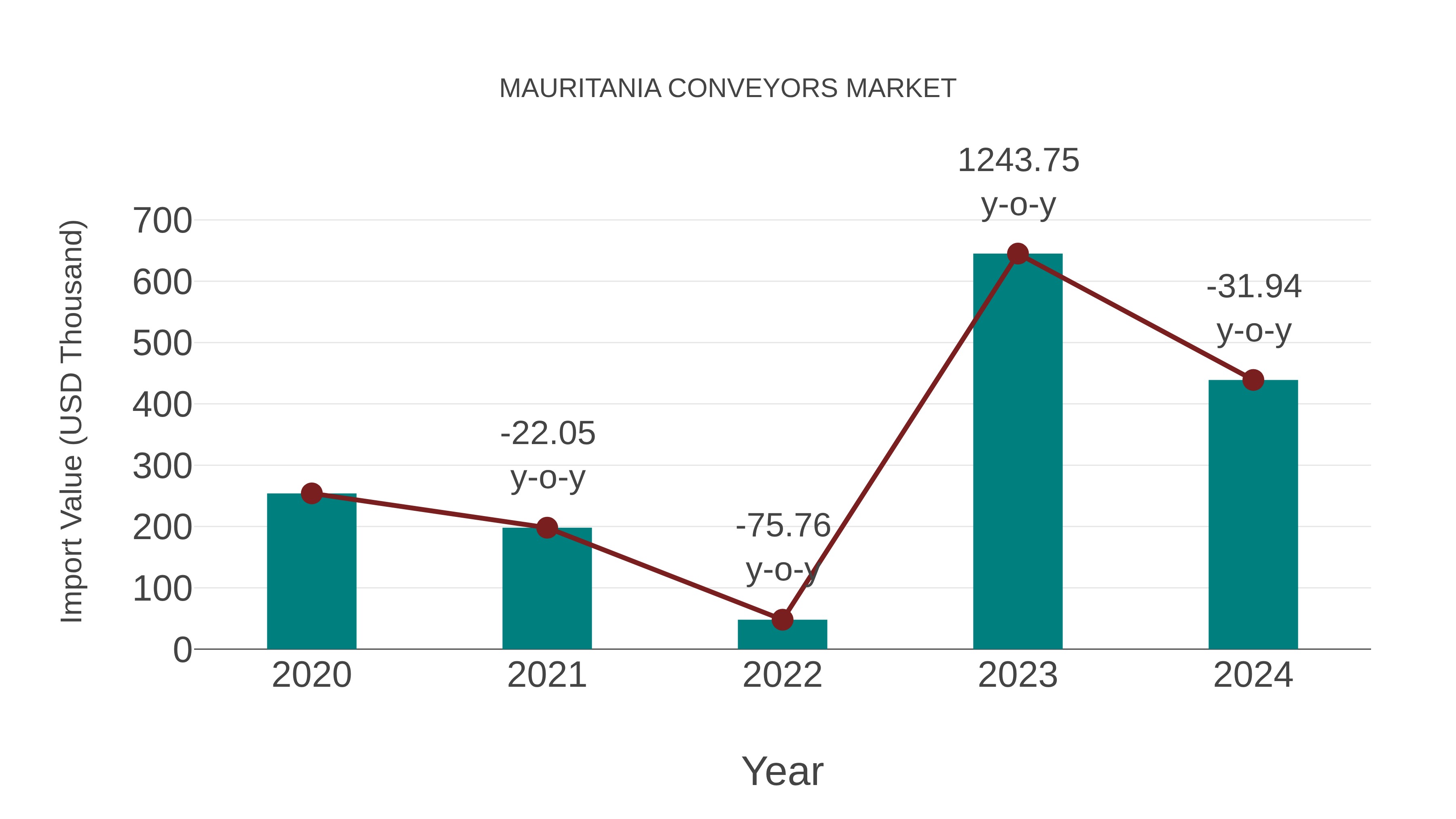 Mauritania Conveyors Market: Import Trend Analysis
