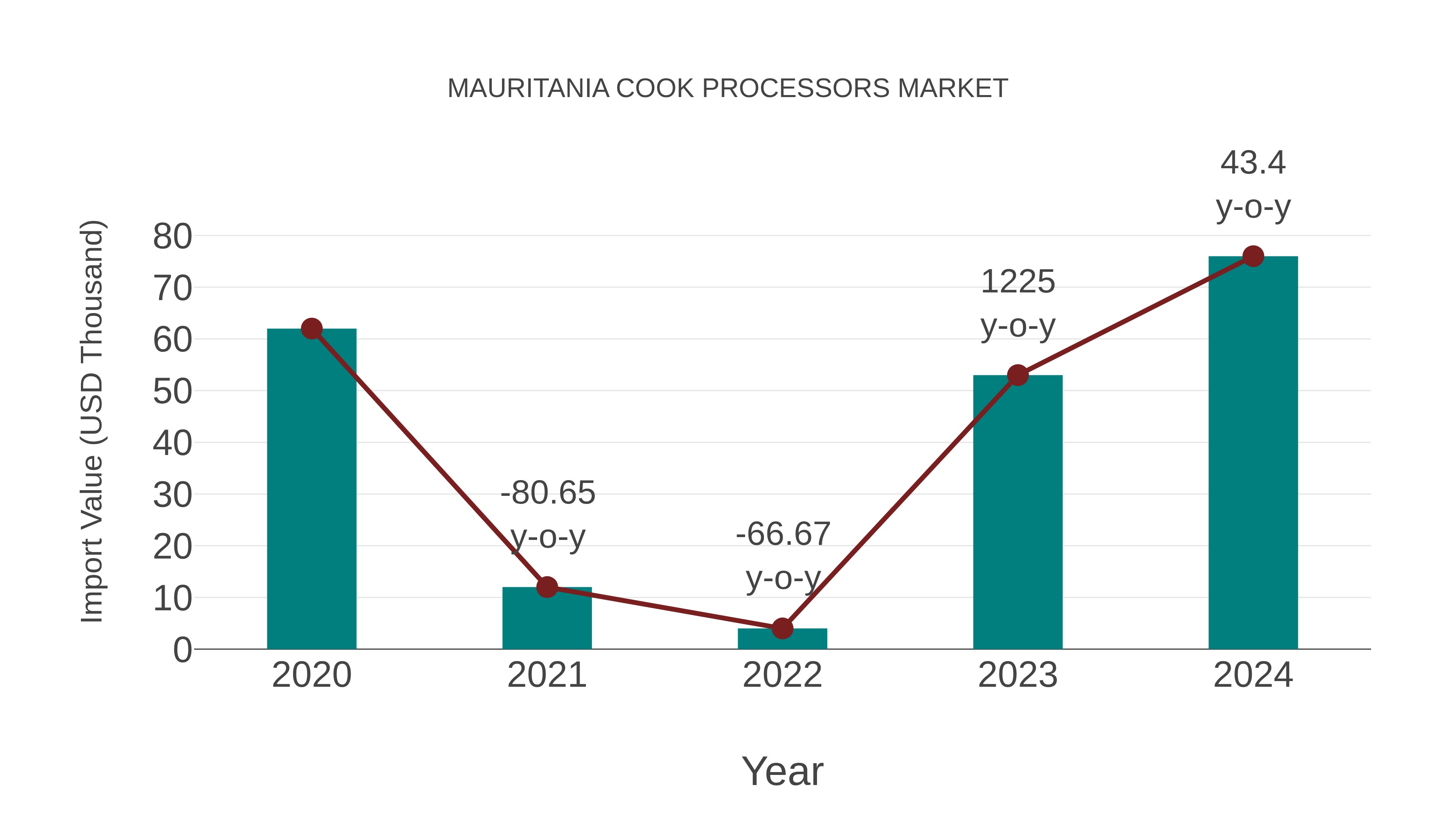  Mauritania Cook Processors Market: Import Trend Analysis