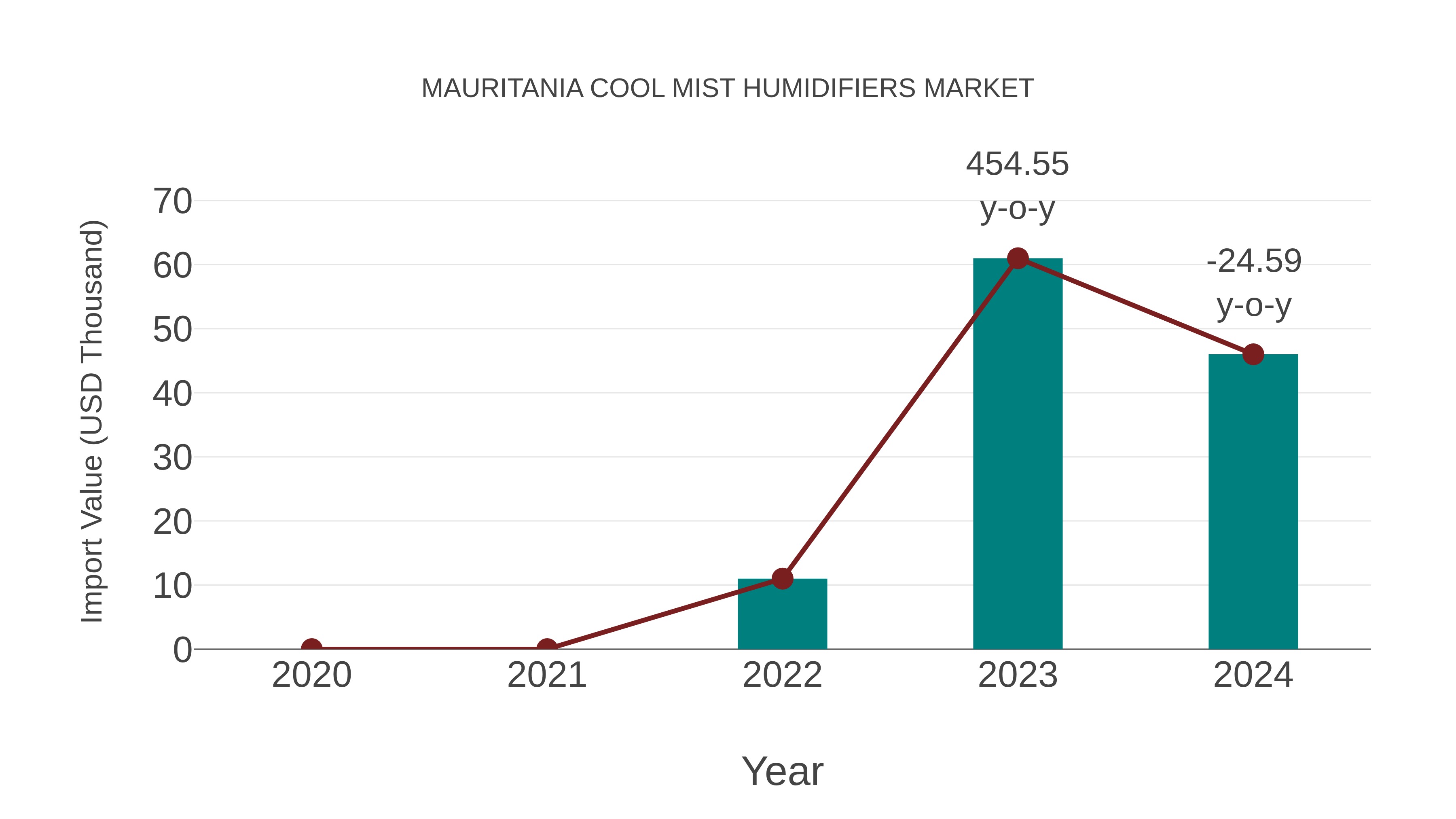  Mauritania Cool Mist Humidifiers Market: Import Trend Analysis