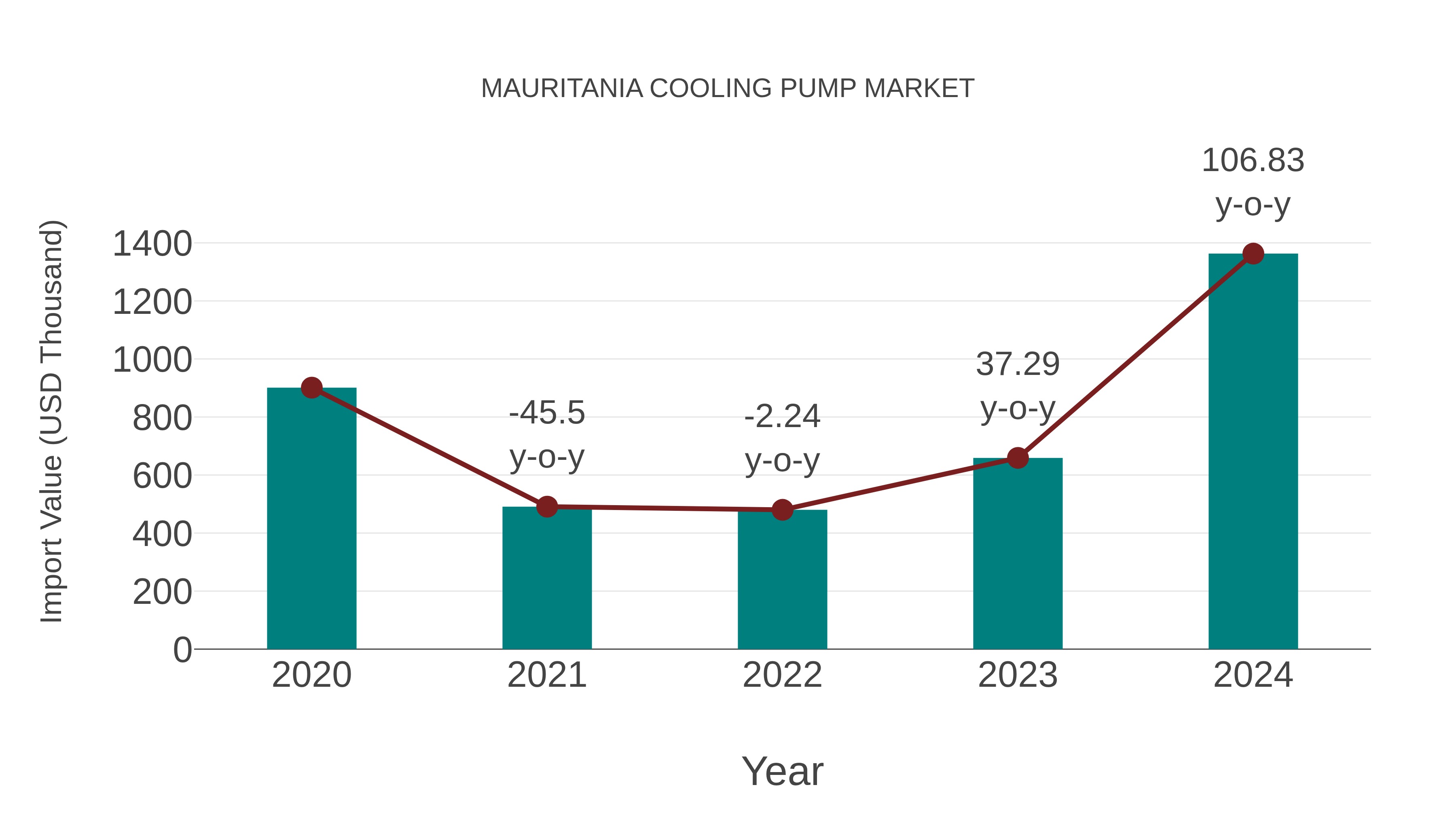 Mauritania Cooling Pump Market: Import Trend Analysis