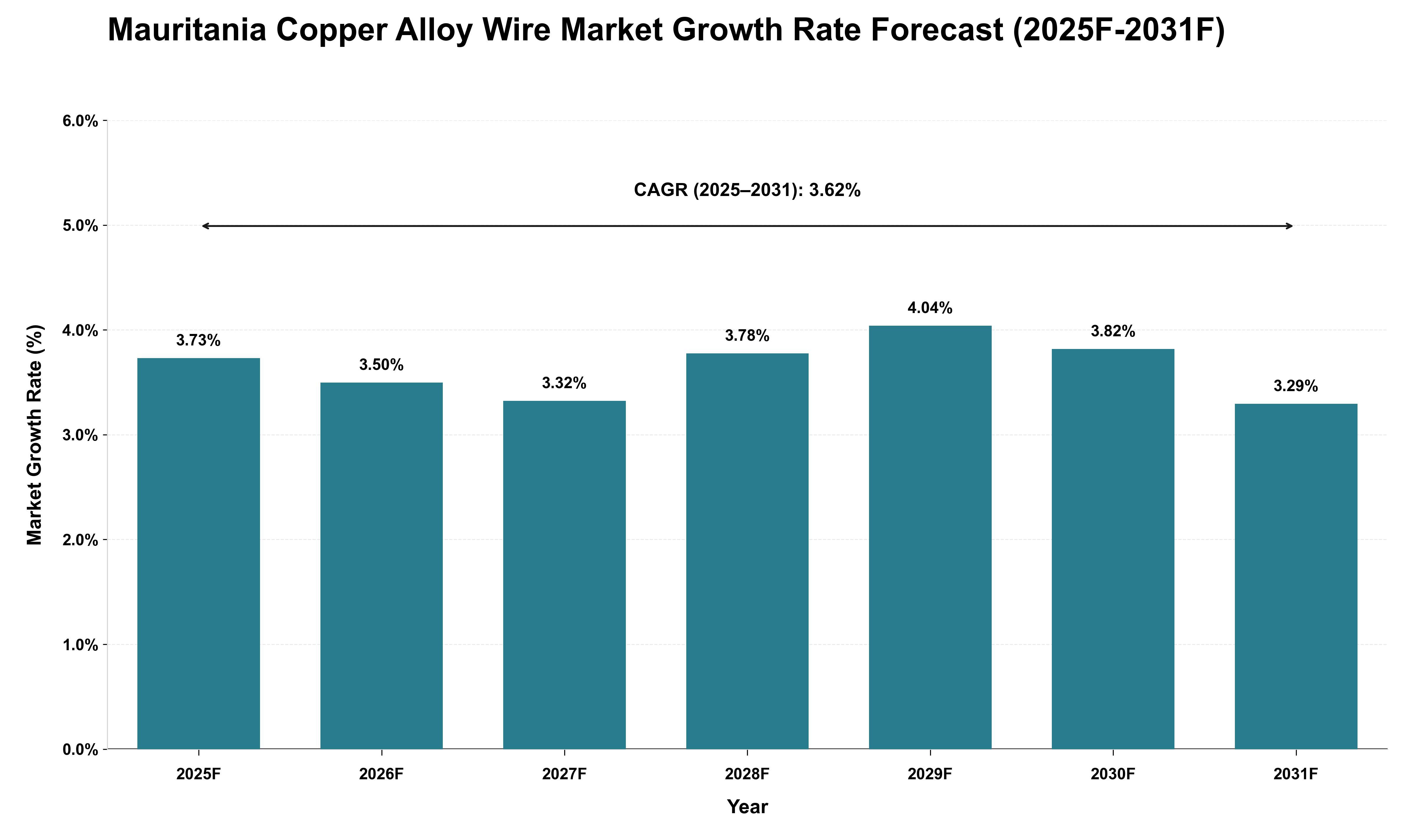 Mauritania Copper Alloy Wire Market Growth Rate Analysis (2025 - 2031)