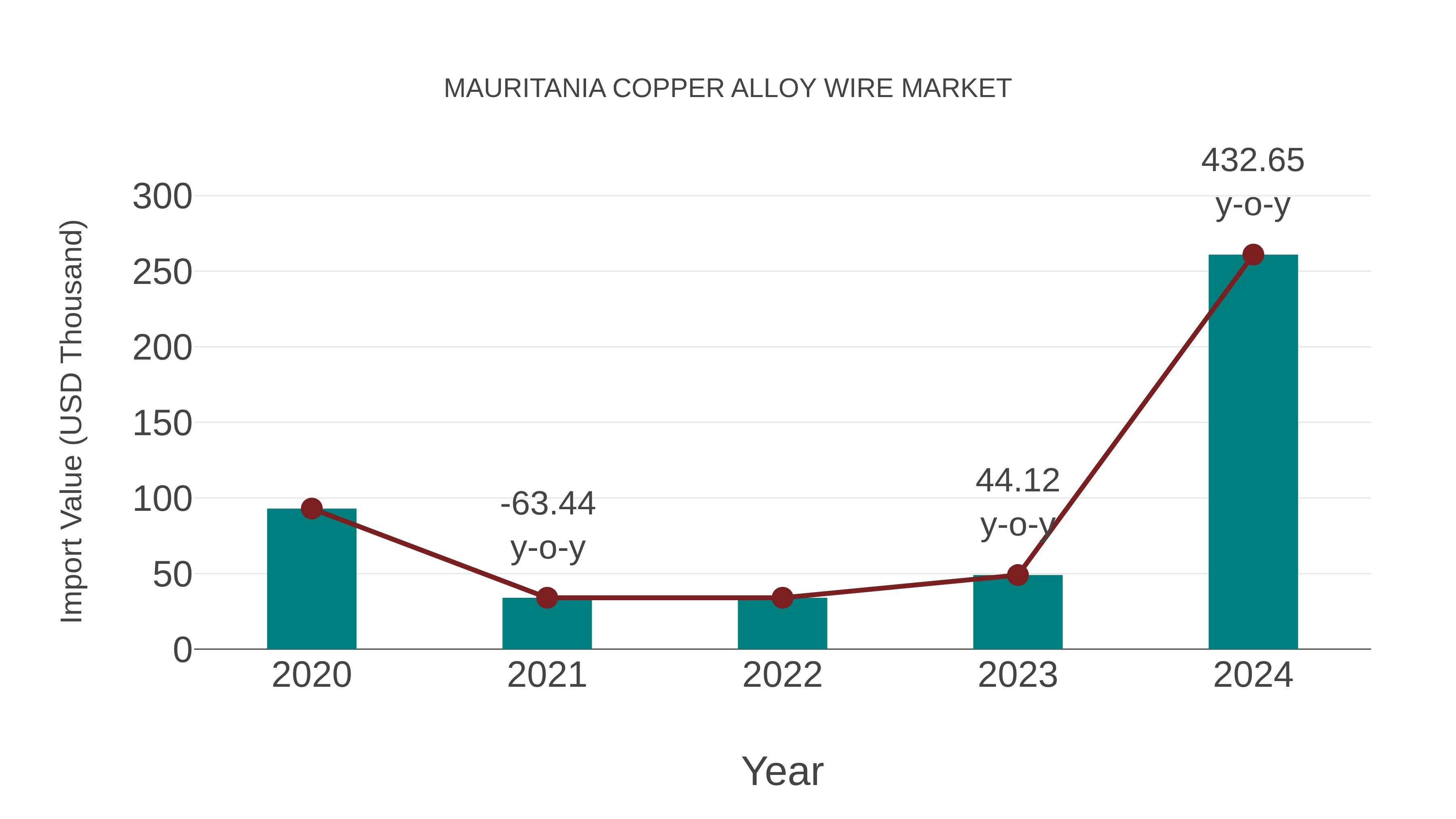  Mauritania Copper Alloy Wire Market: Import Trend Analysis