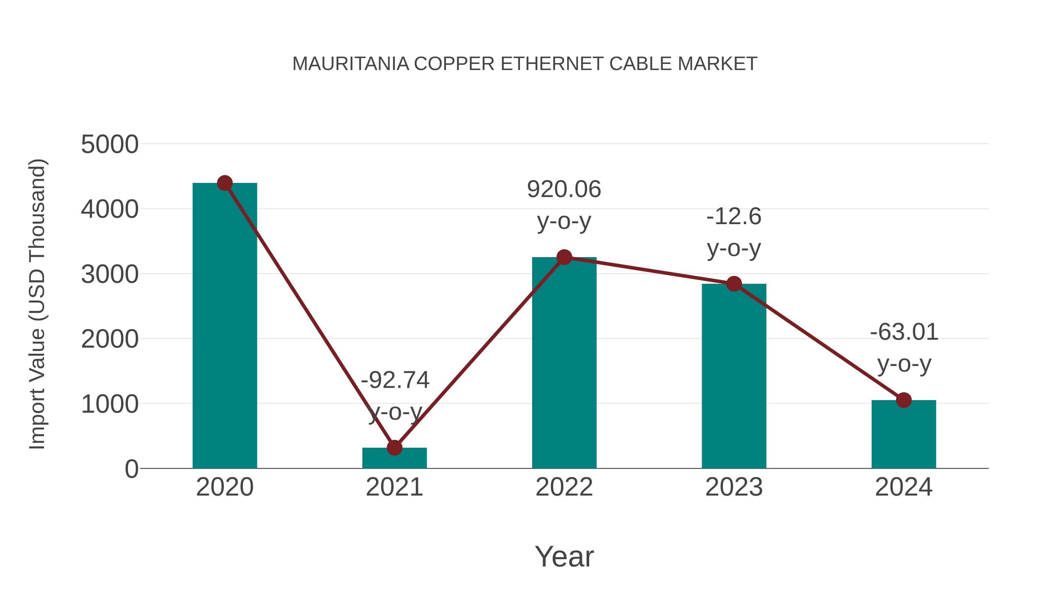  Mauritania Copper Ethernet Cable Market: Import Trend Analysis