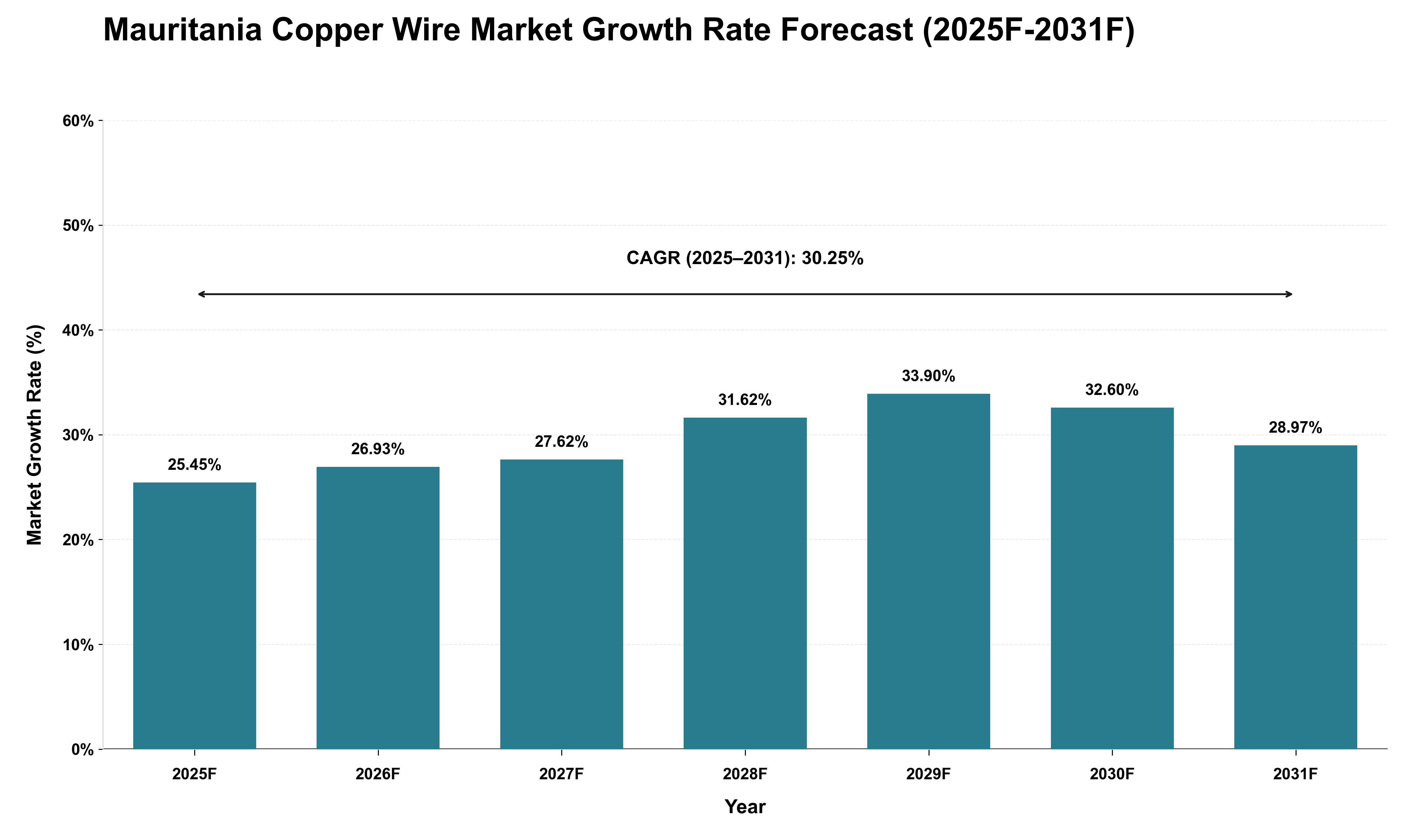 Mauritania Copper Wire Market Growth Rate Analysis (2025 - 2031)
