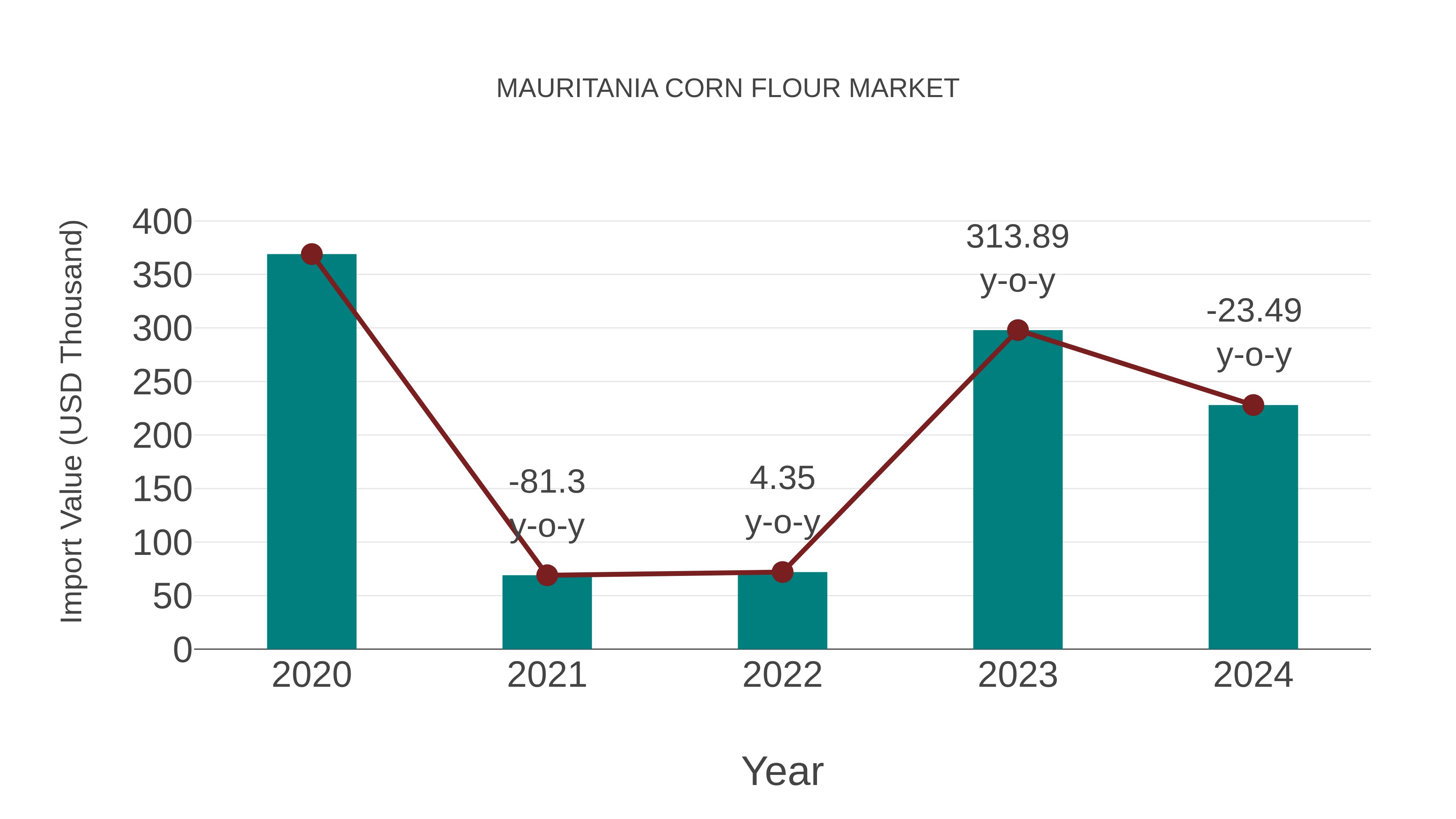  Mauritania Corn Flour Market: Import Trend Analysis