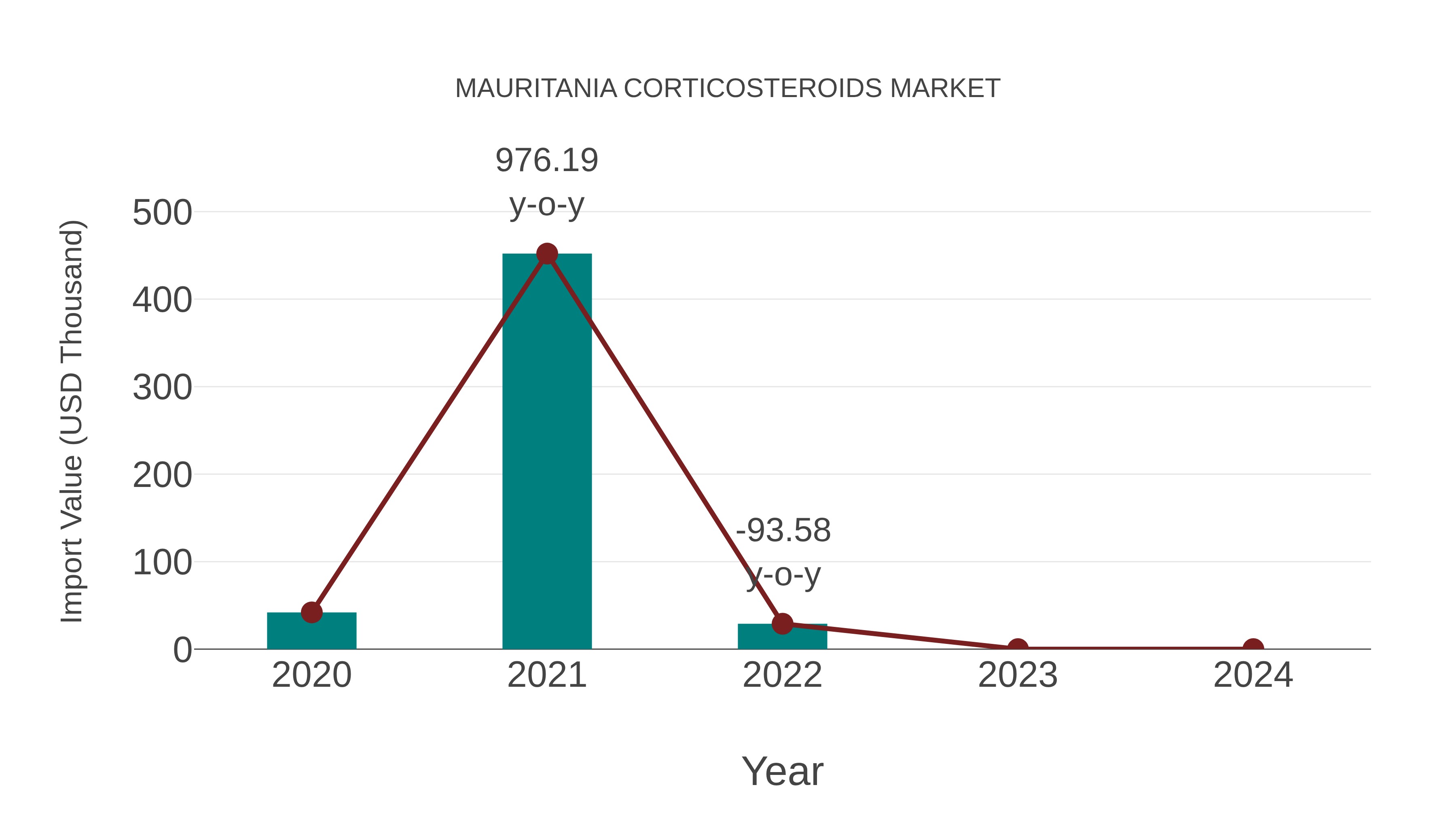  Mauritania Corticosteroids Market: Import Trend Analysis