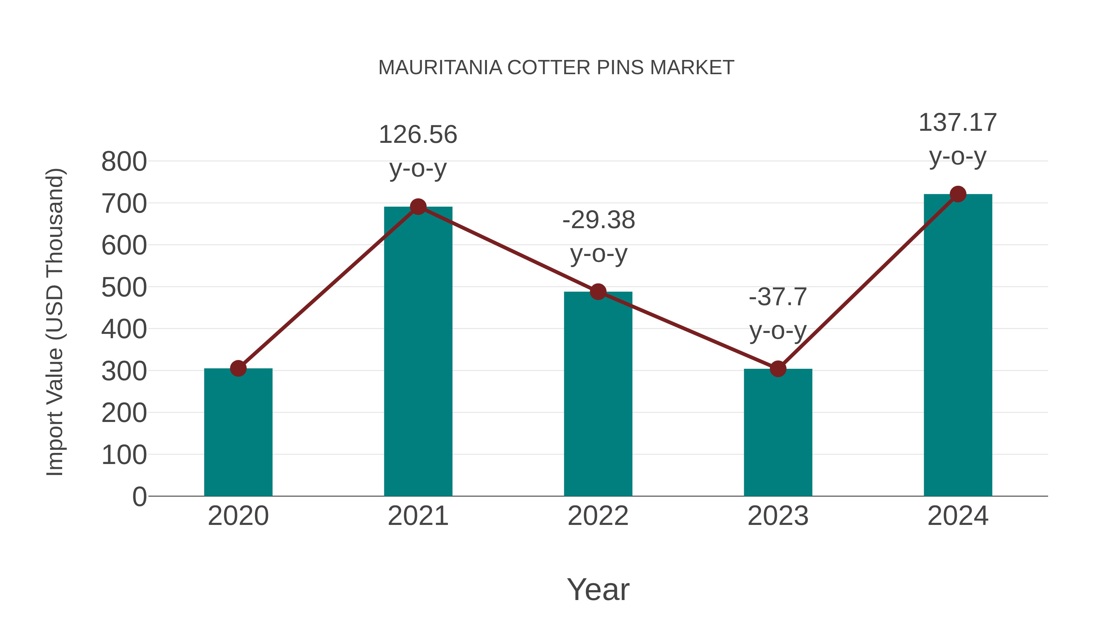  Mauritania Cotter Pins Market: Import Trend Analysis