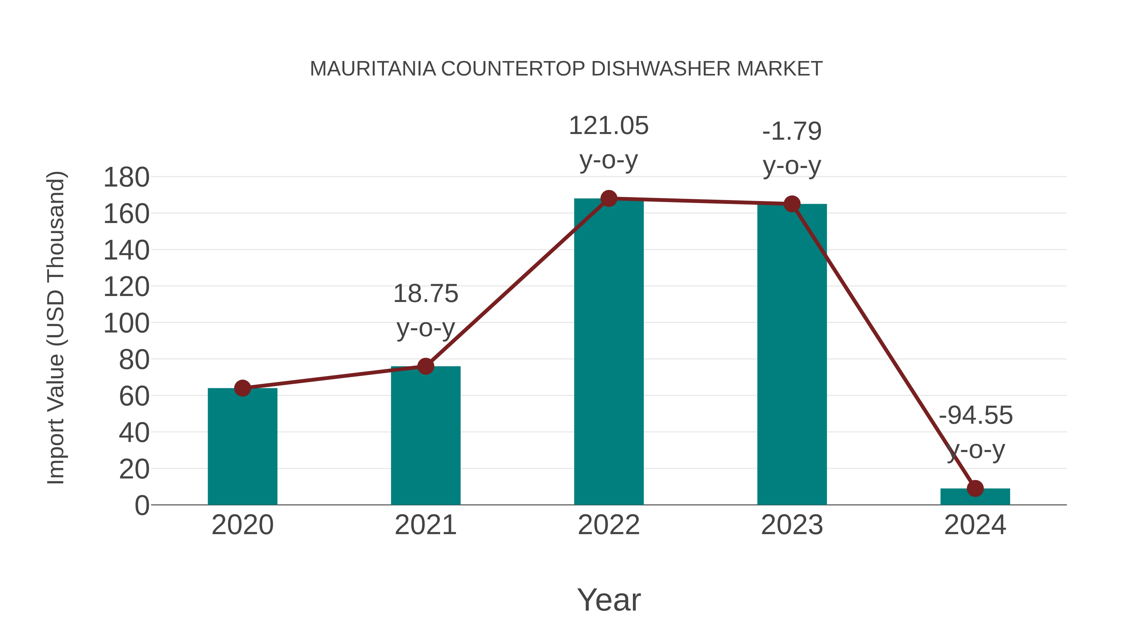  Mauritania Countertop Dishwasher Market: Import Trend Analysis