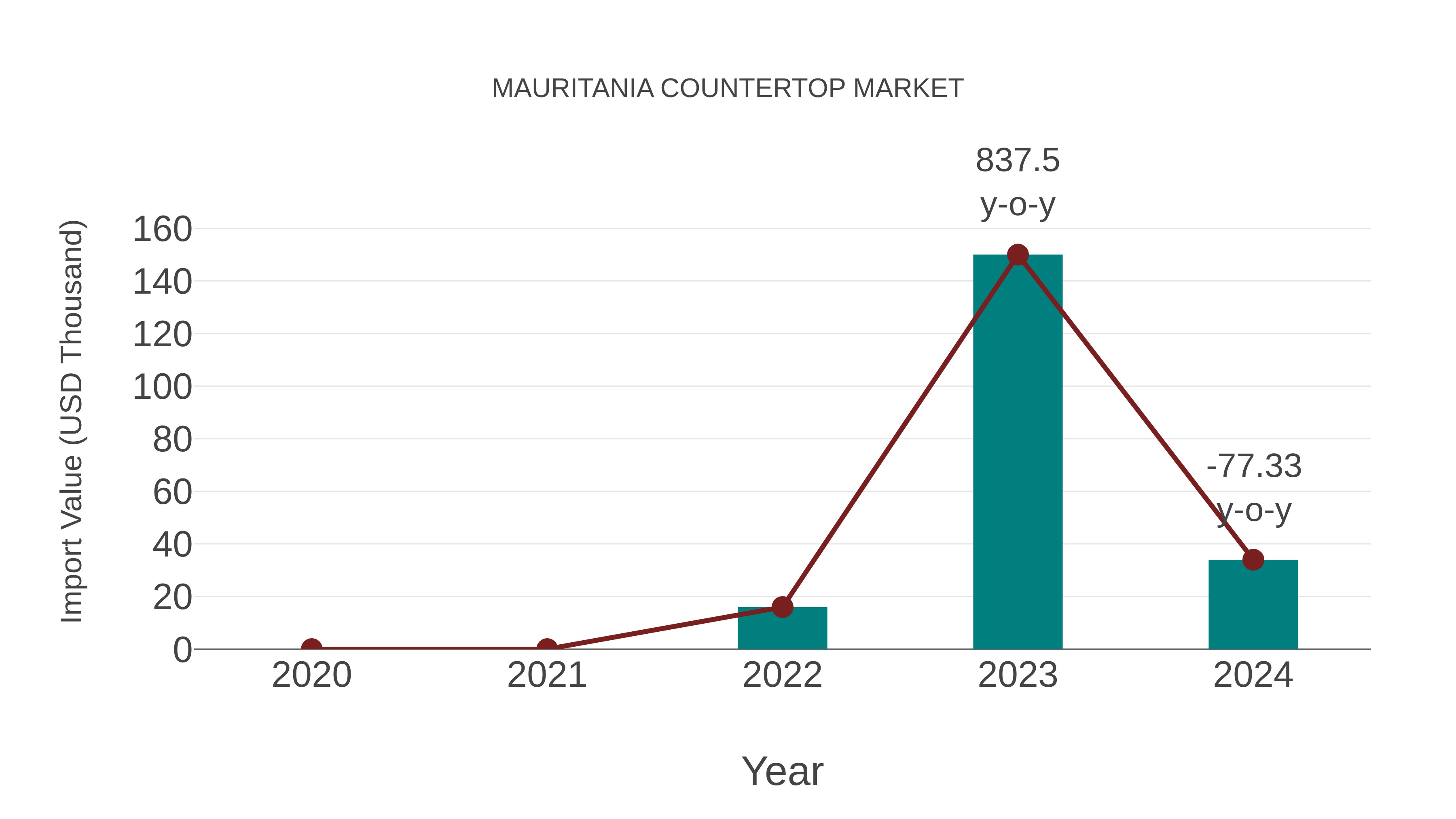  Mauritania Countertop Market: Import Trend Analysis