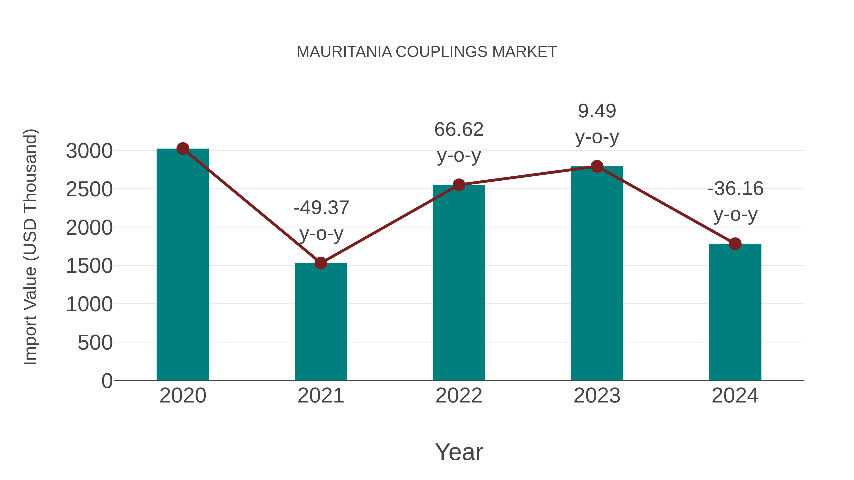  Mauritania Couplings Market: Import Trend Analysis