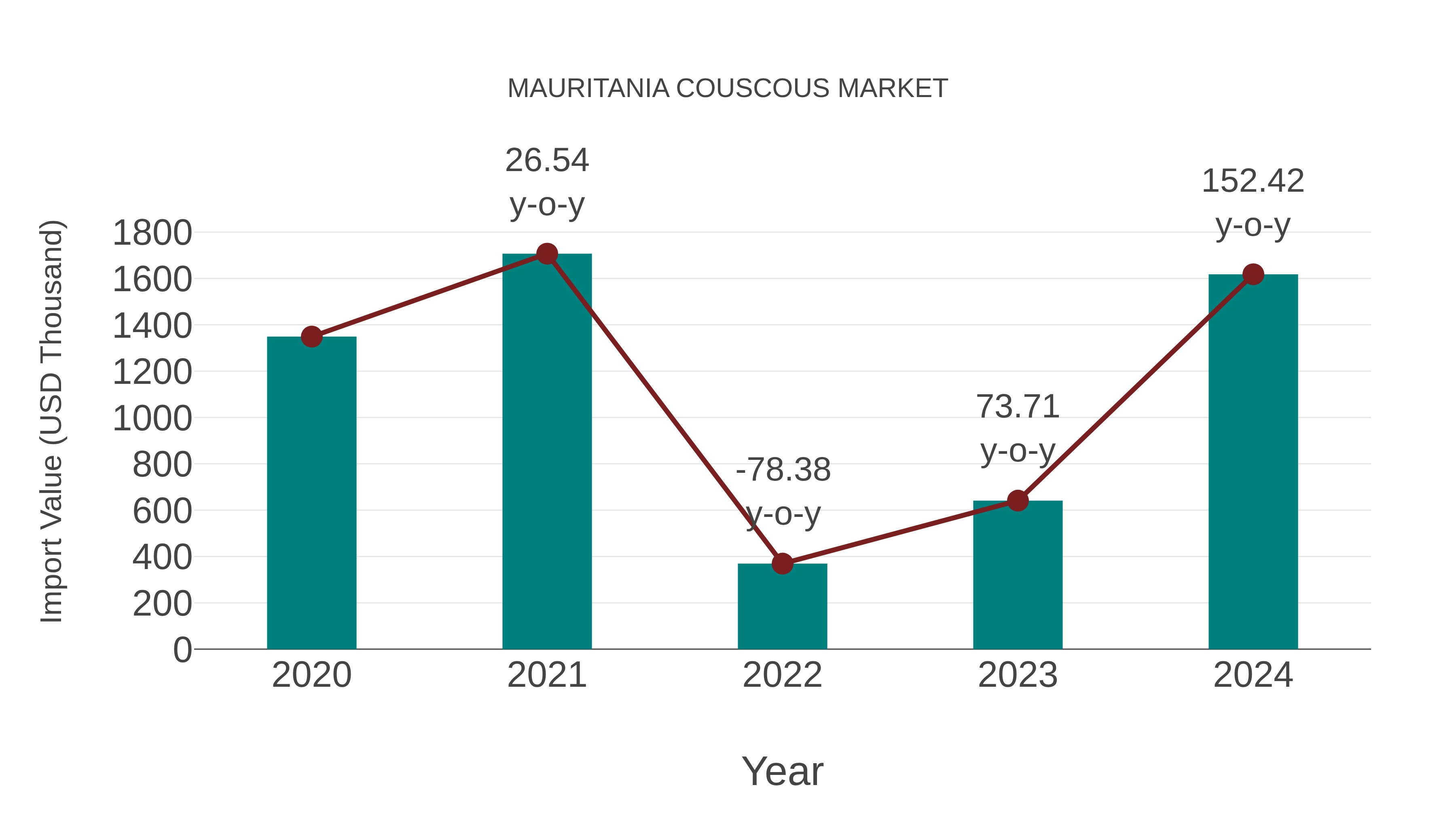  Mauritania Couscous Market: Import Trend Analysis