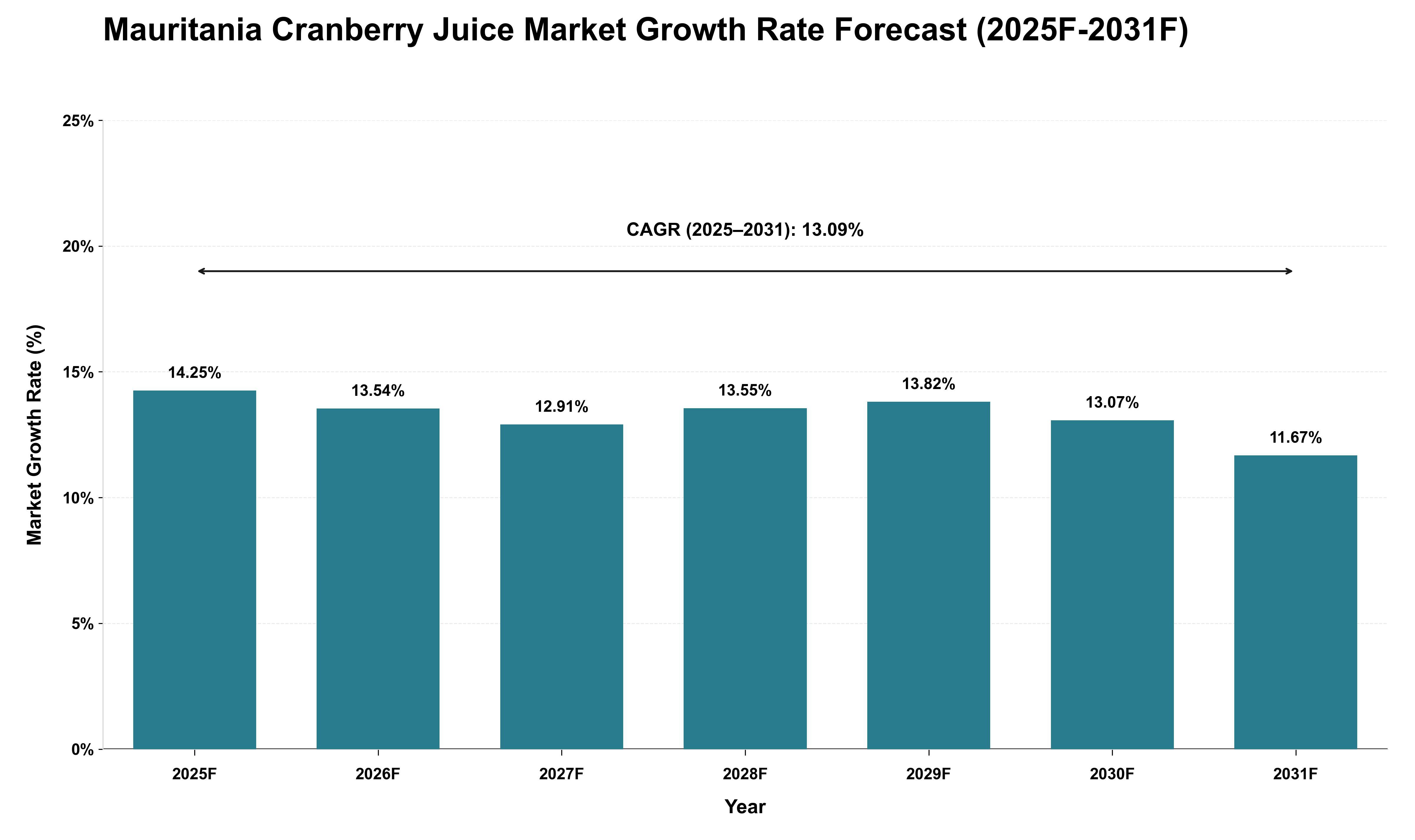 Mauritania Cranberry Juice Market Growth Rate Analysis (2025 - 2031)
