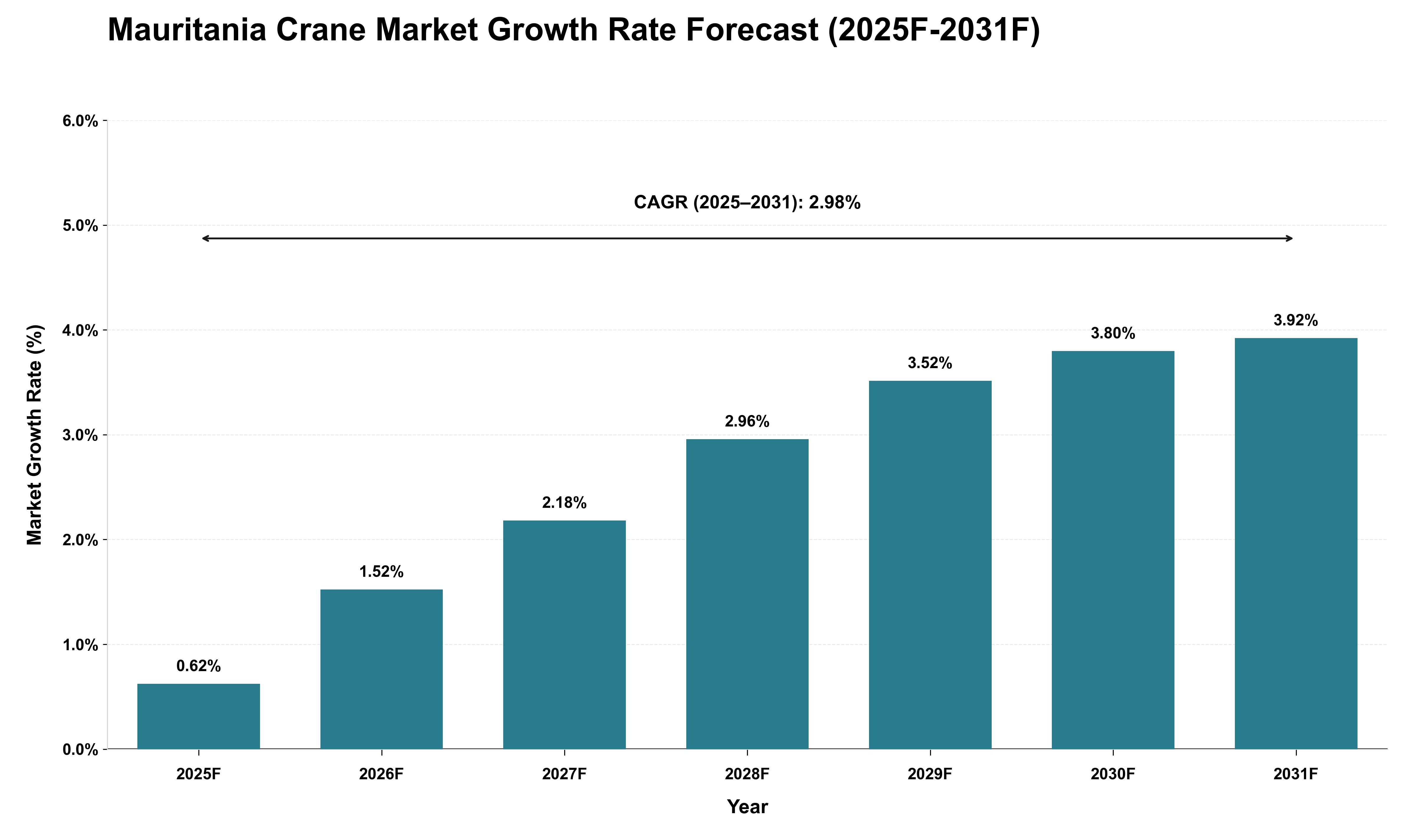 Mauritania Crane Market Growth Rate Analysis (2025 - 2031)