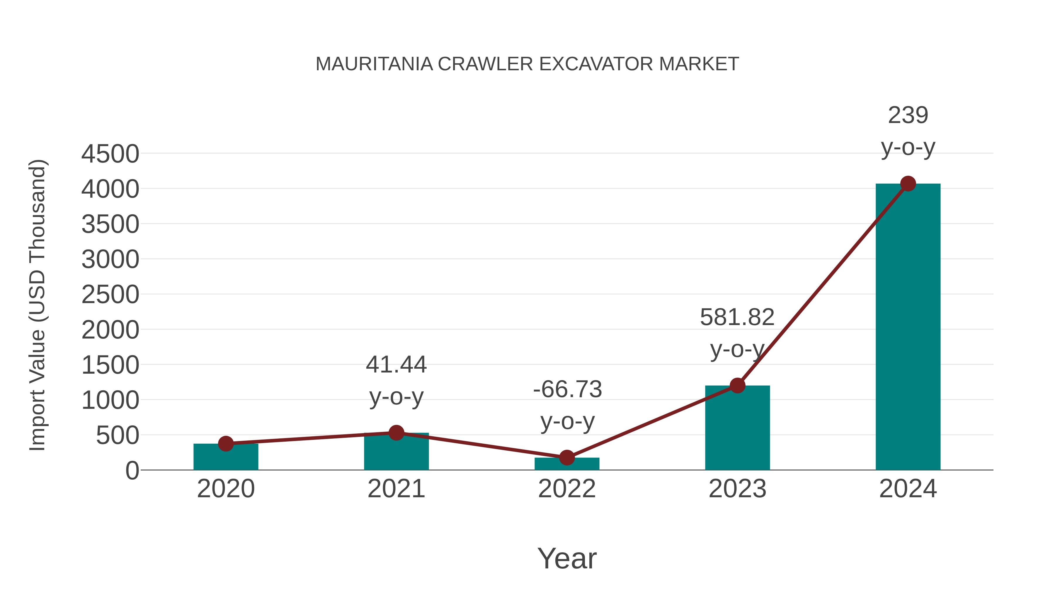  Mauritania Crawler Excavator Market: Import Trend Analysis