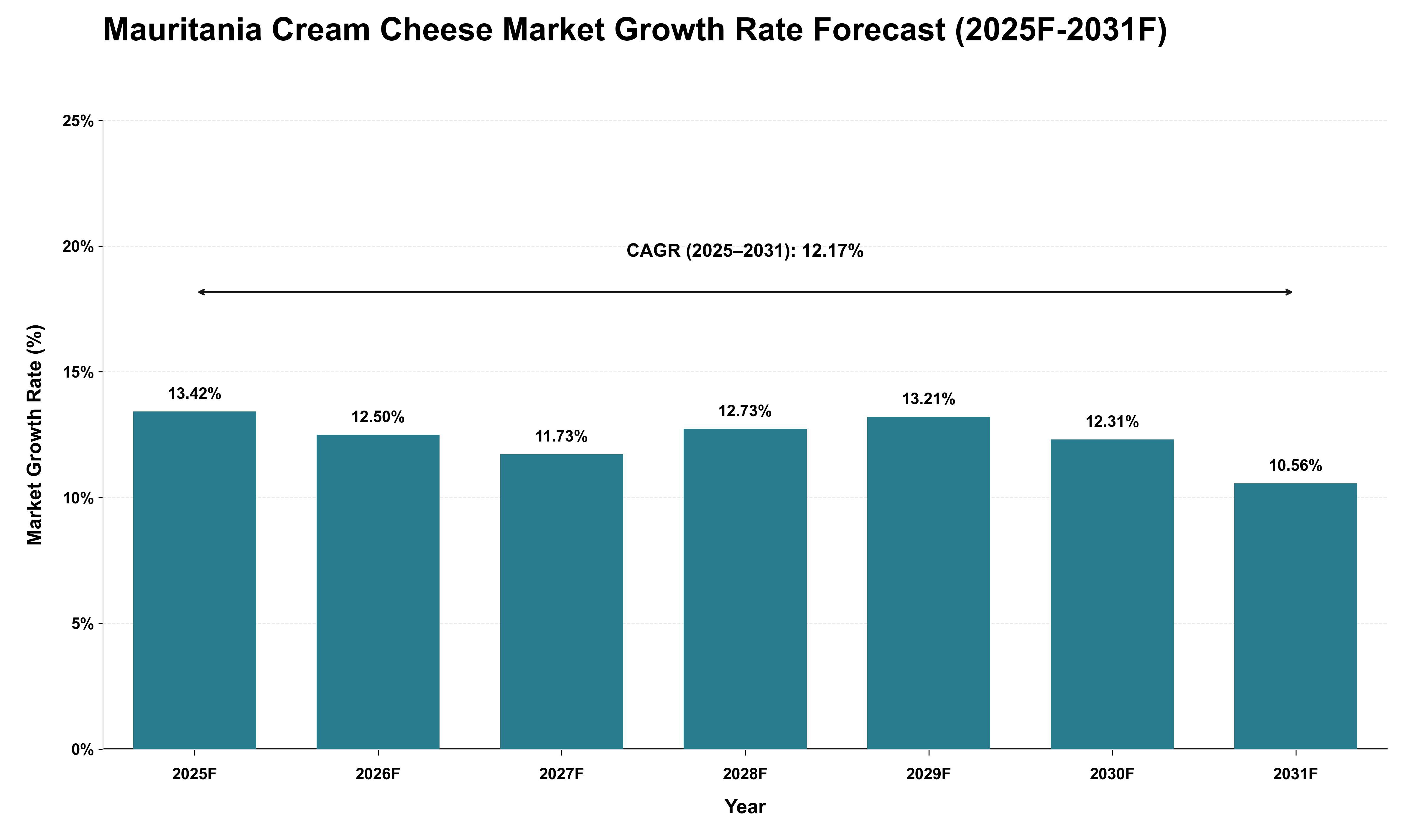 Mauritania Cream Cheese Market Growth Rate Analysis (2025 - 2031)