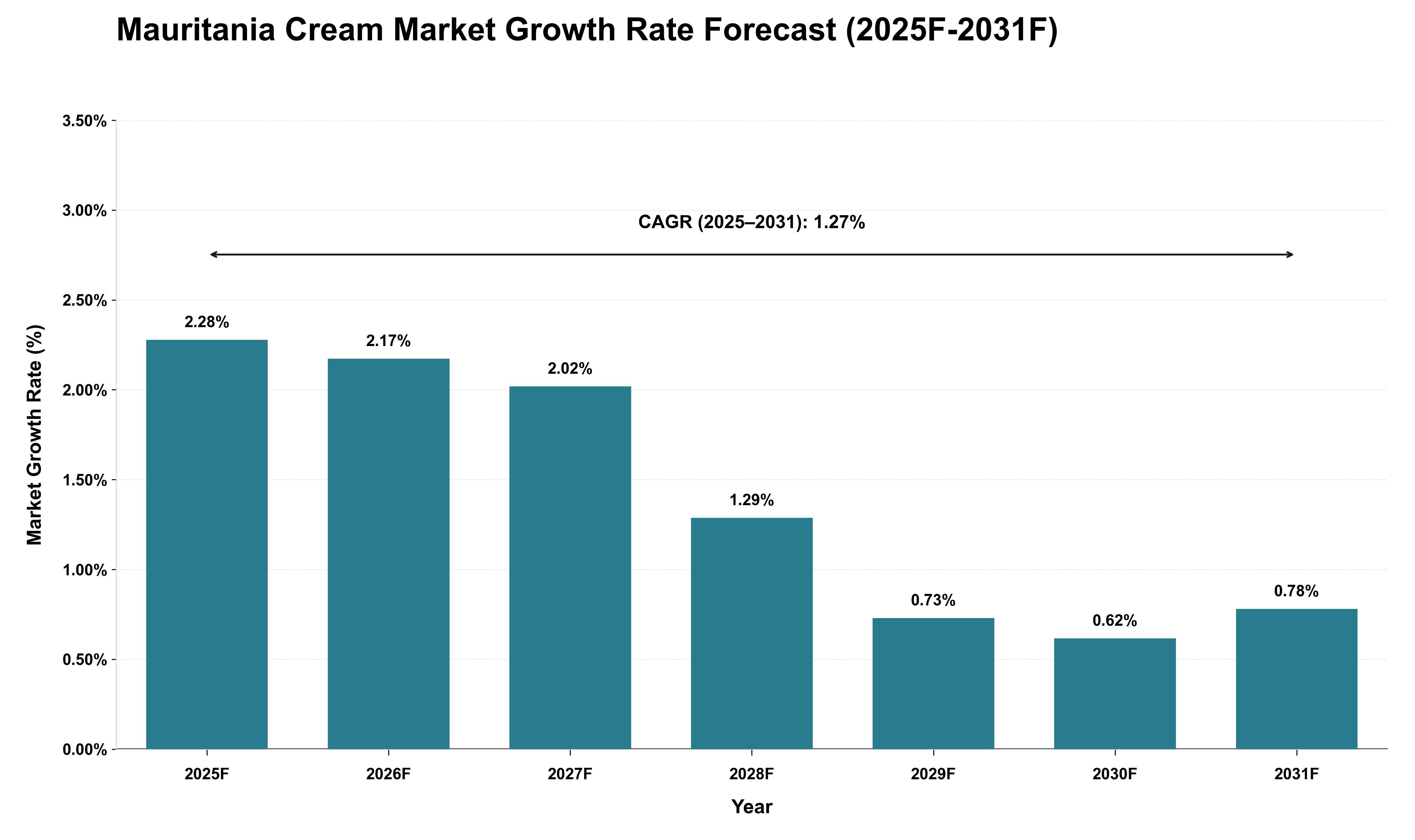 Mauritania Cream Market Growth Rate Analysis (2025 - 2031)