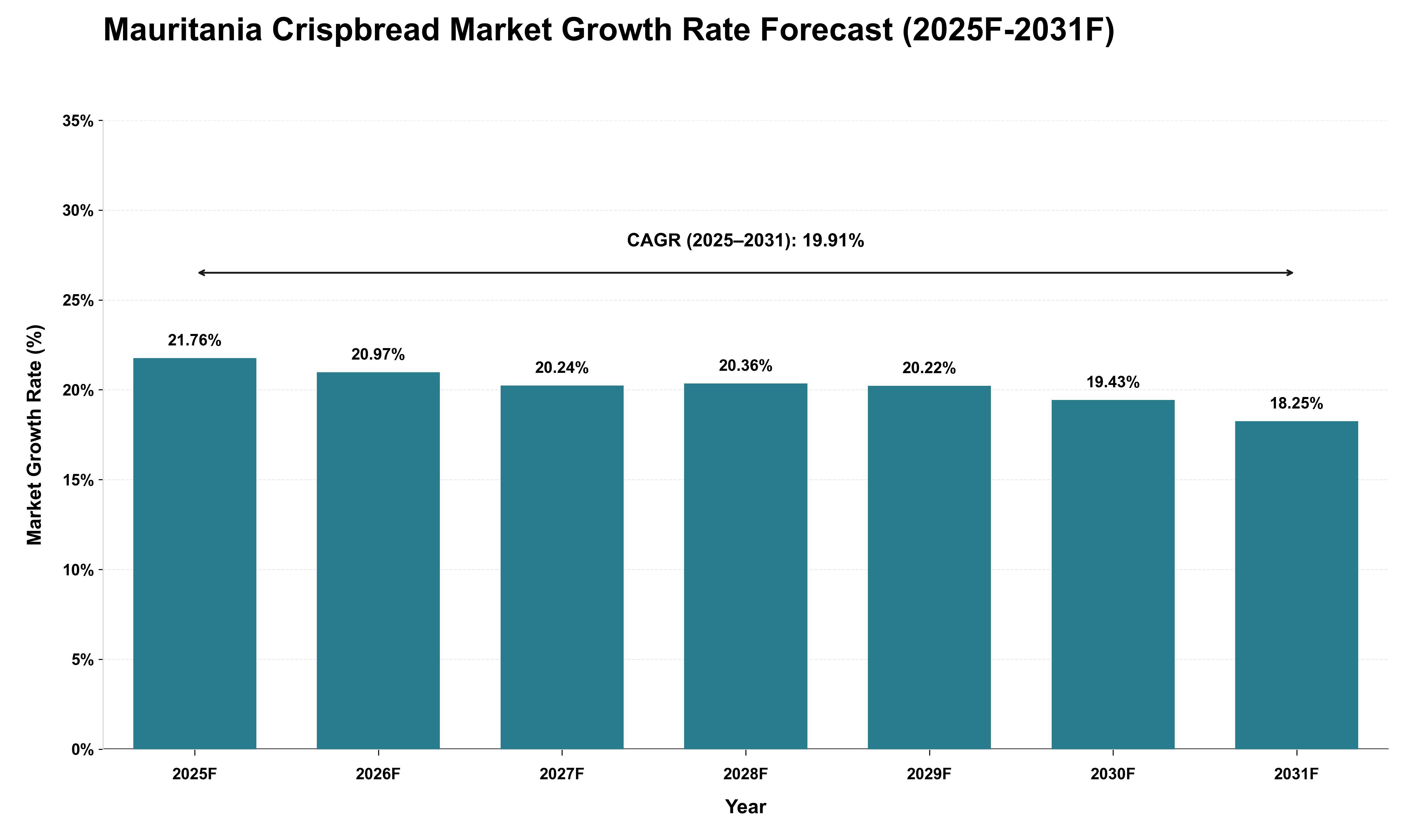 Mauritania Crispbread Market Growth Rate Analysis (2025 - 2031)
