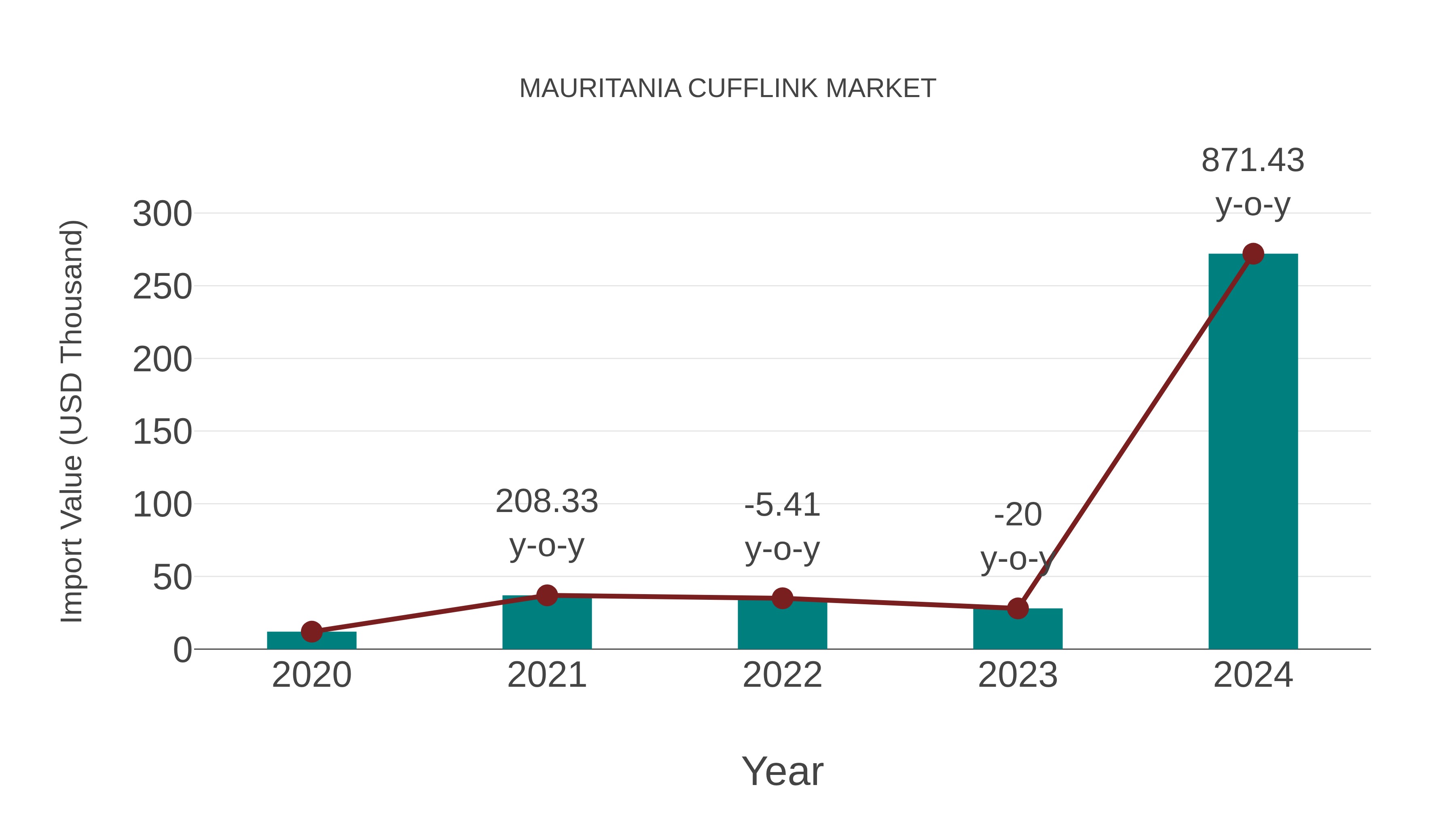 Mauritania Cufflink Market: Import Trend Analysis