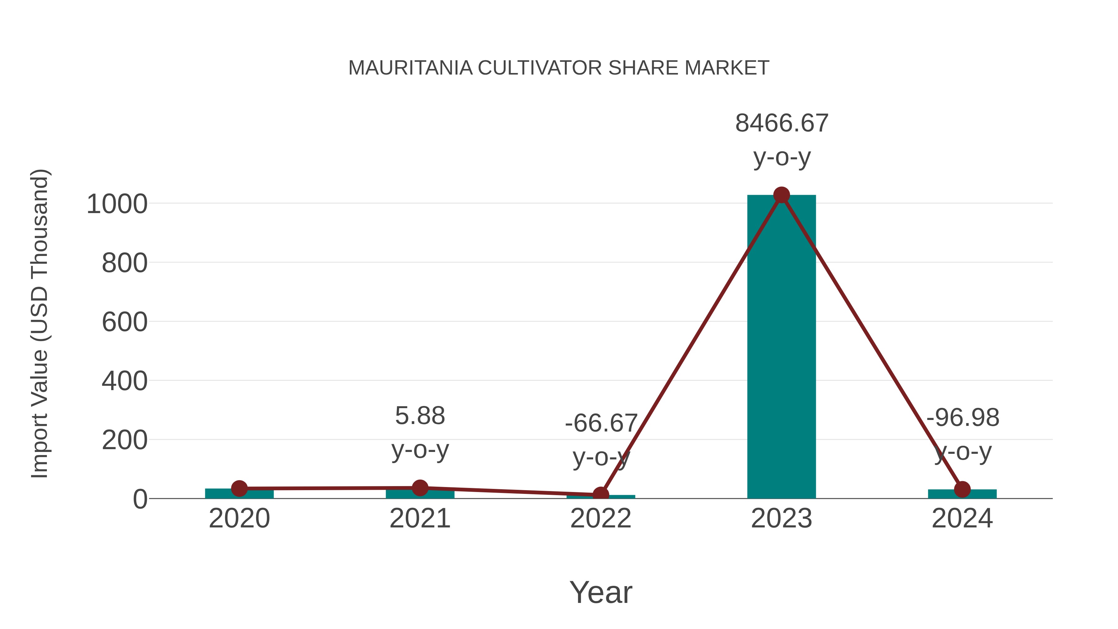  Mauritania Cultivator Share Market: Import Trend Analysis