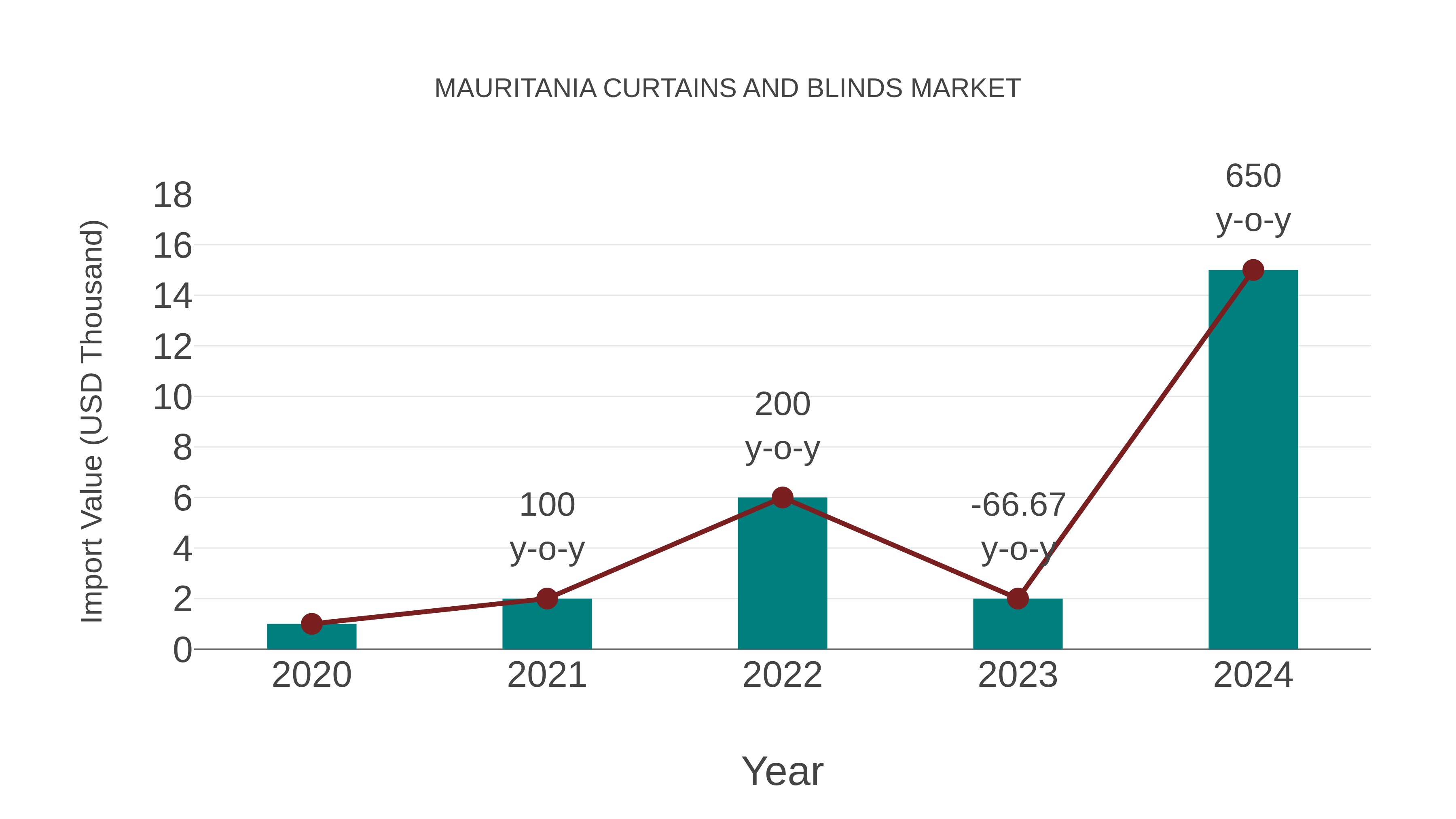  Mauritania Curtains and Blinds Market: Import Trend Analysis