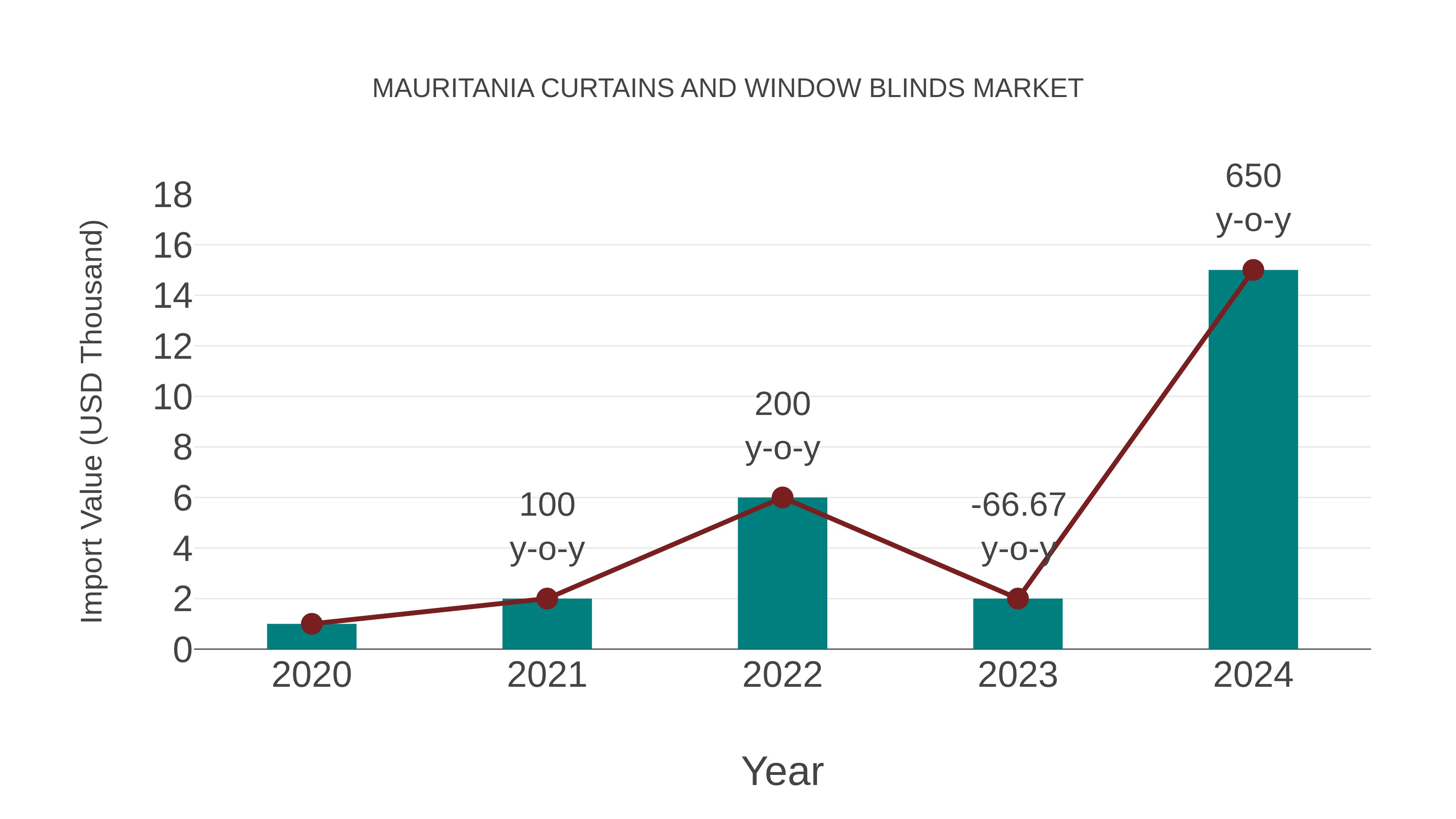 Mauritania Curtains and Window Blinds Market: Import Trend Analysis