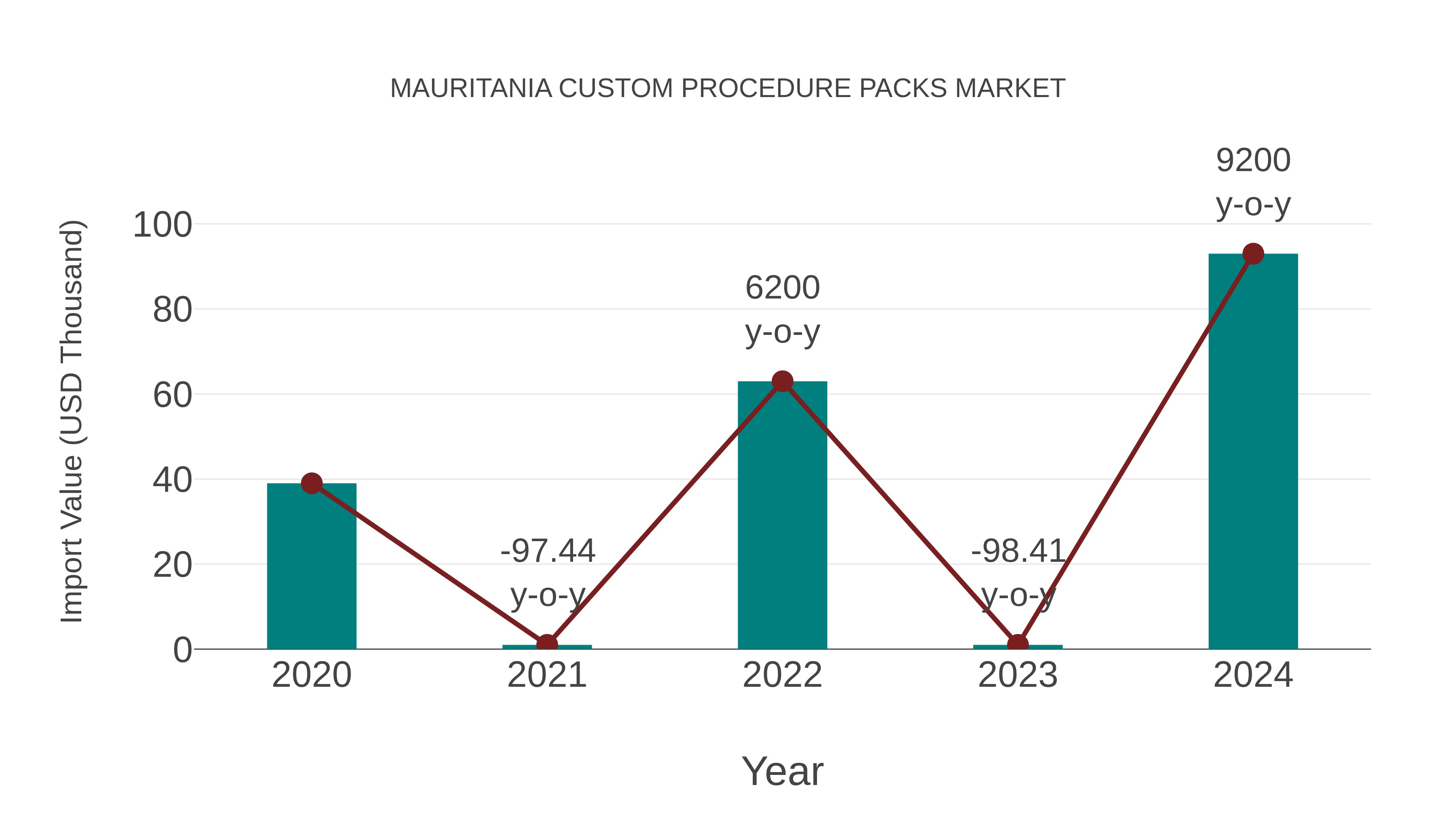  Mauritania Custom Procedure Packs Market: Import Trend Analysis