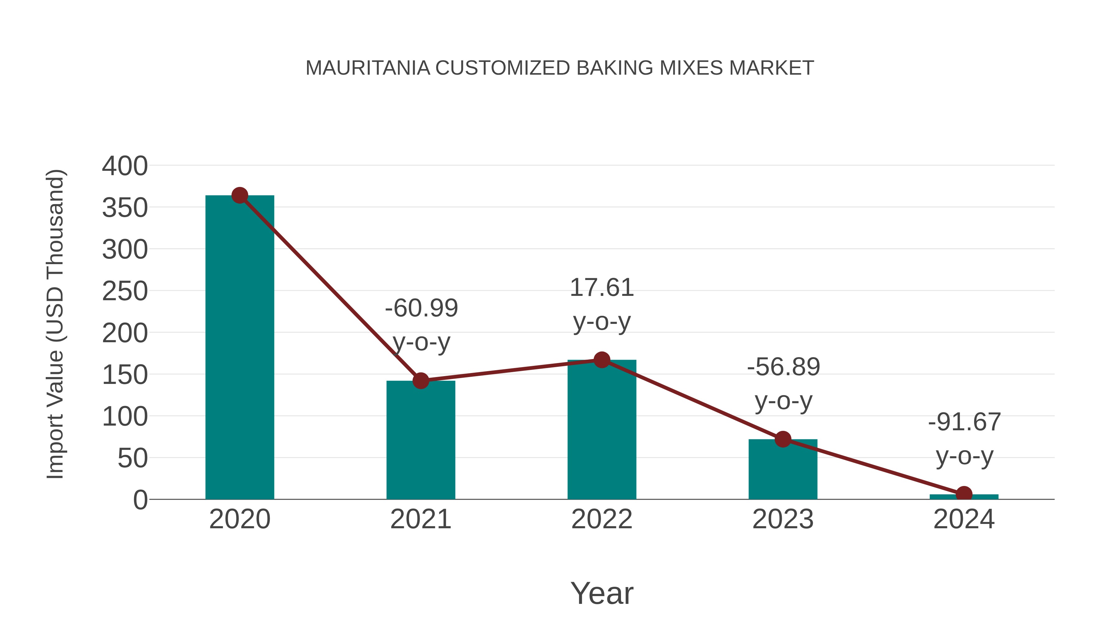  Mauritania Customized Baking Mixes Market: Import Trend Analysis