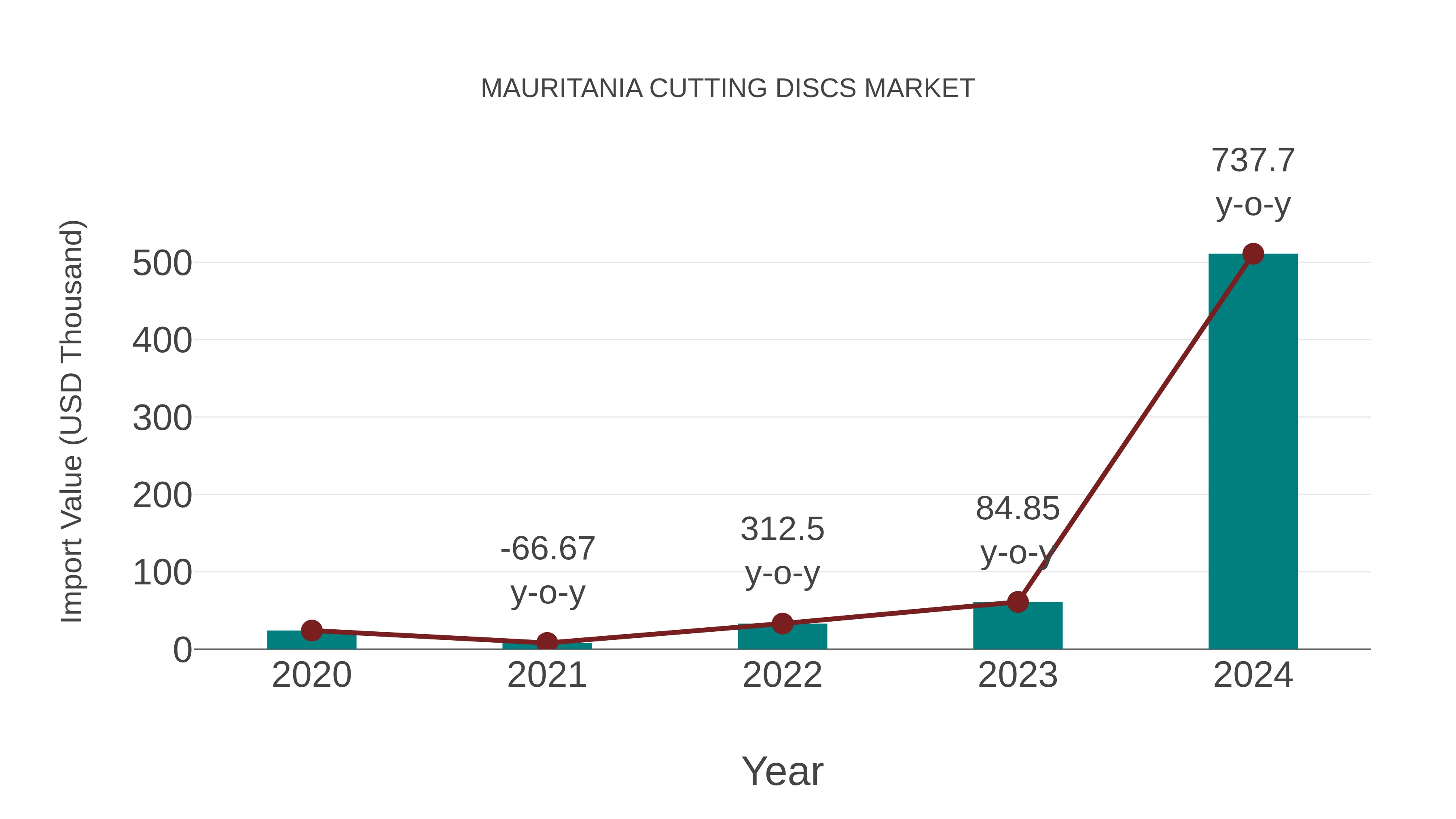 Mauritania Cutting Discs Market: Import Trend Analysis