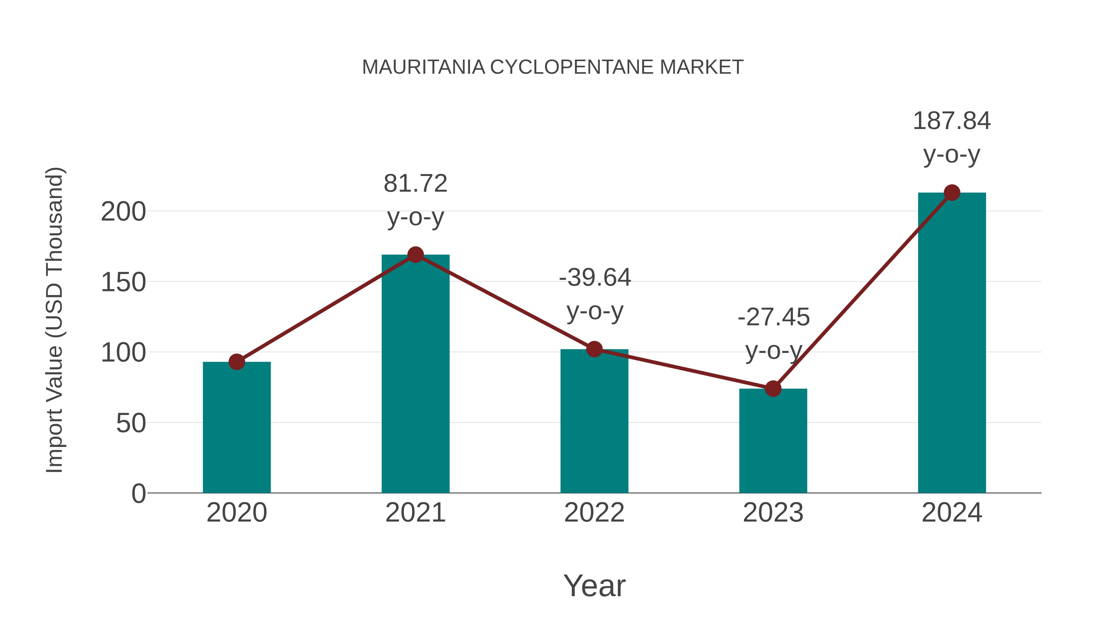  Mauritania Cyclopentane Market: Import Trend Analysis
