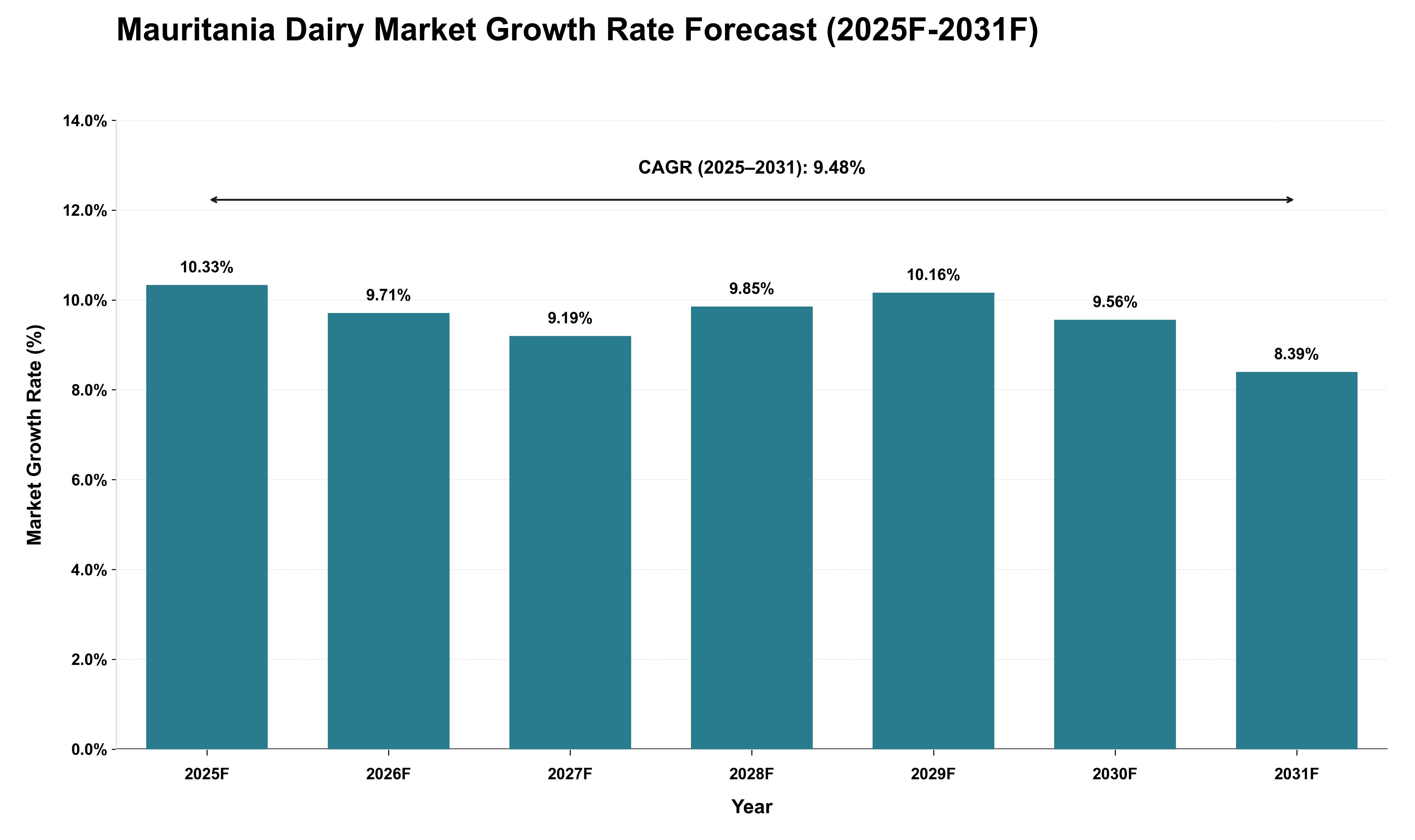 Mauritania Dairy Market Growth Rate Analysis (2025 - 2031)