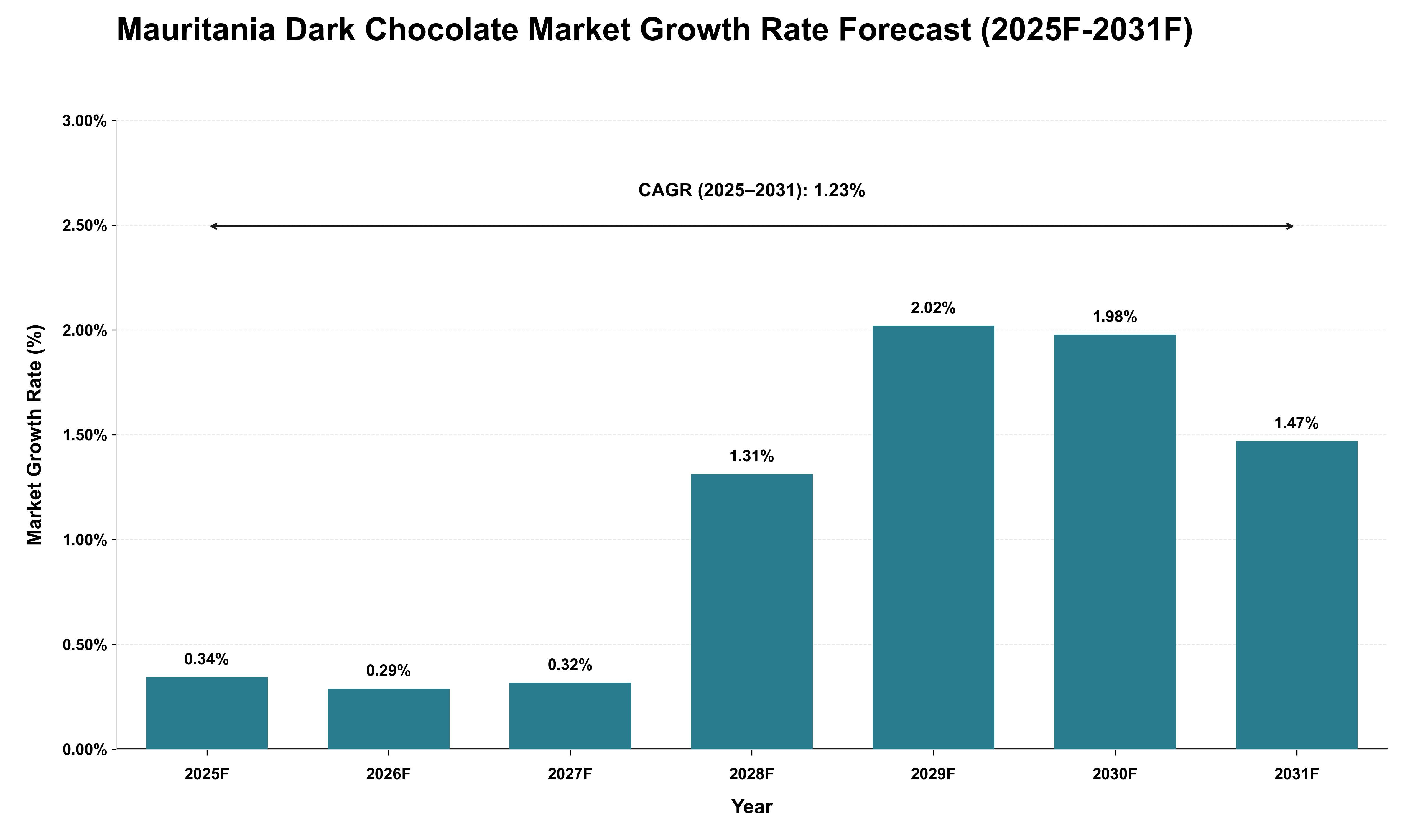 Mauritania Dark Chocolate Market Growth Rate Analysis (2025 - 2031)