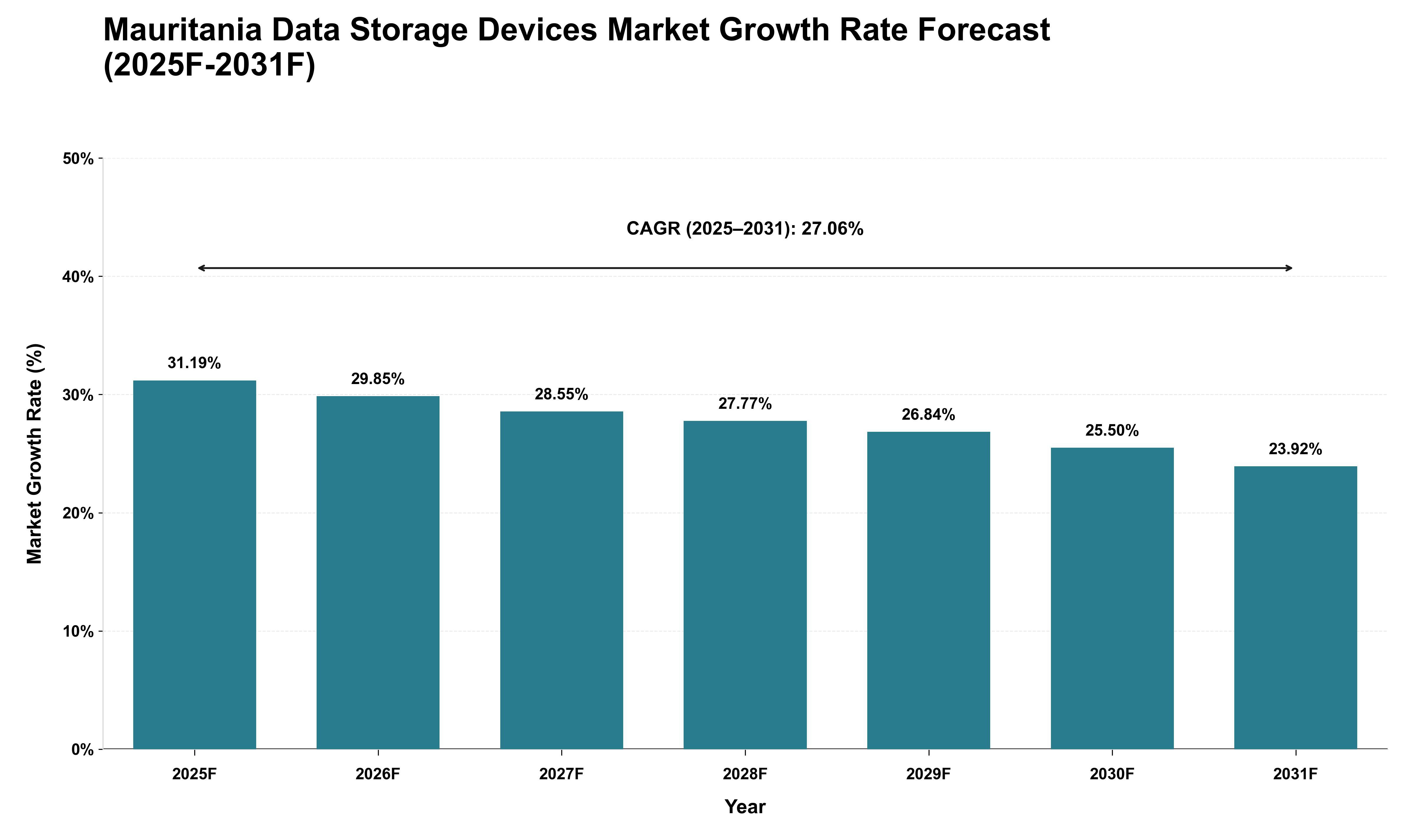 Mauritania Data Storage Devices Market Growth Rate Analysis (2025 - 2031)