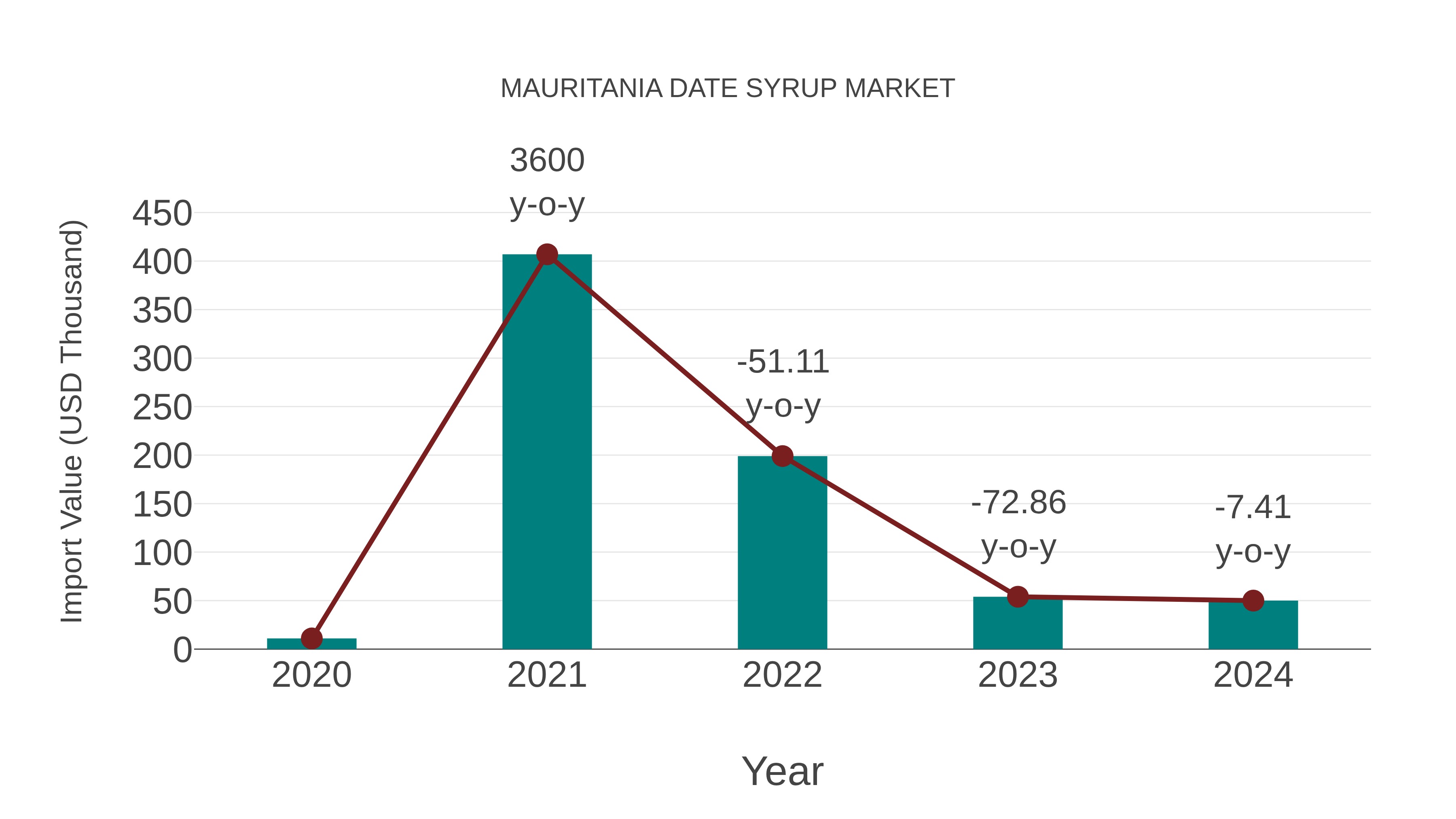  Mauritania Date Syrup Market: Import Trend Analysis